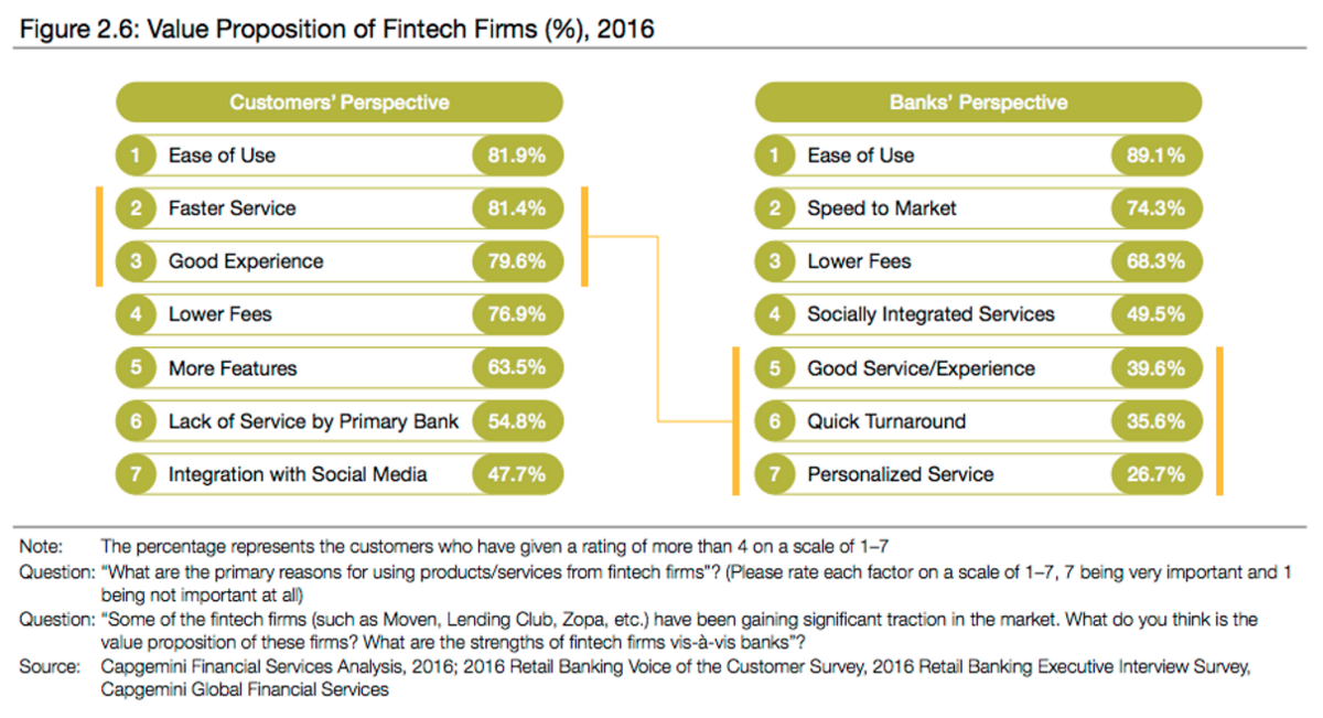 value-fintech-customer-bank-compare