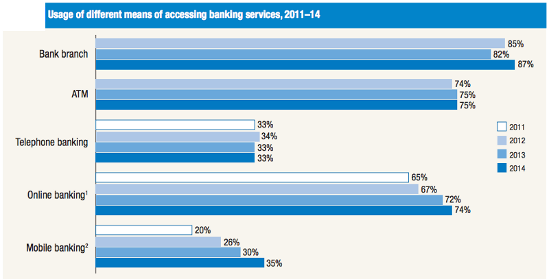 banking-services-usage-online-branch-atm-uxda