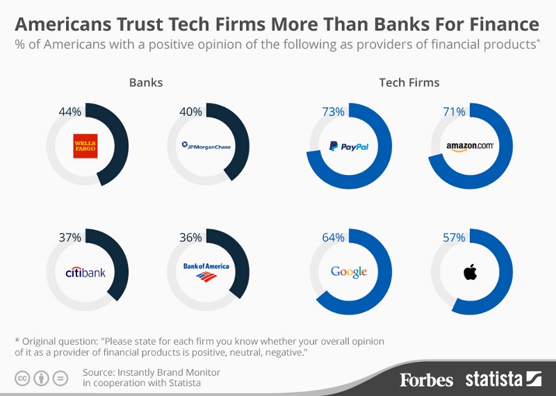 fintech-banking-trust-americans-financial-uxda