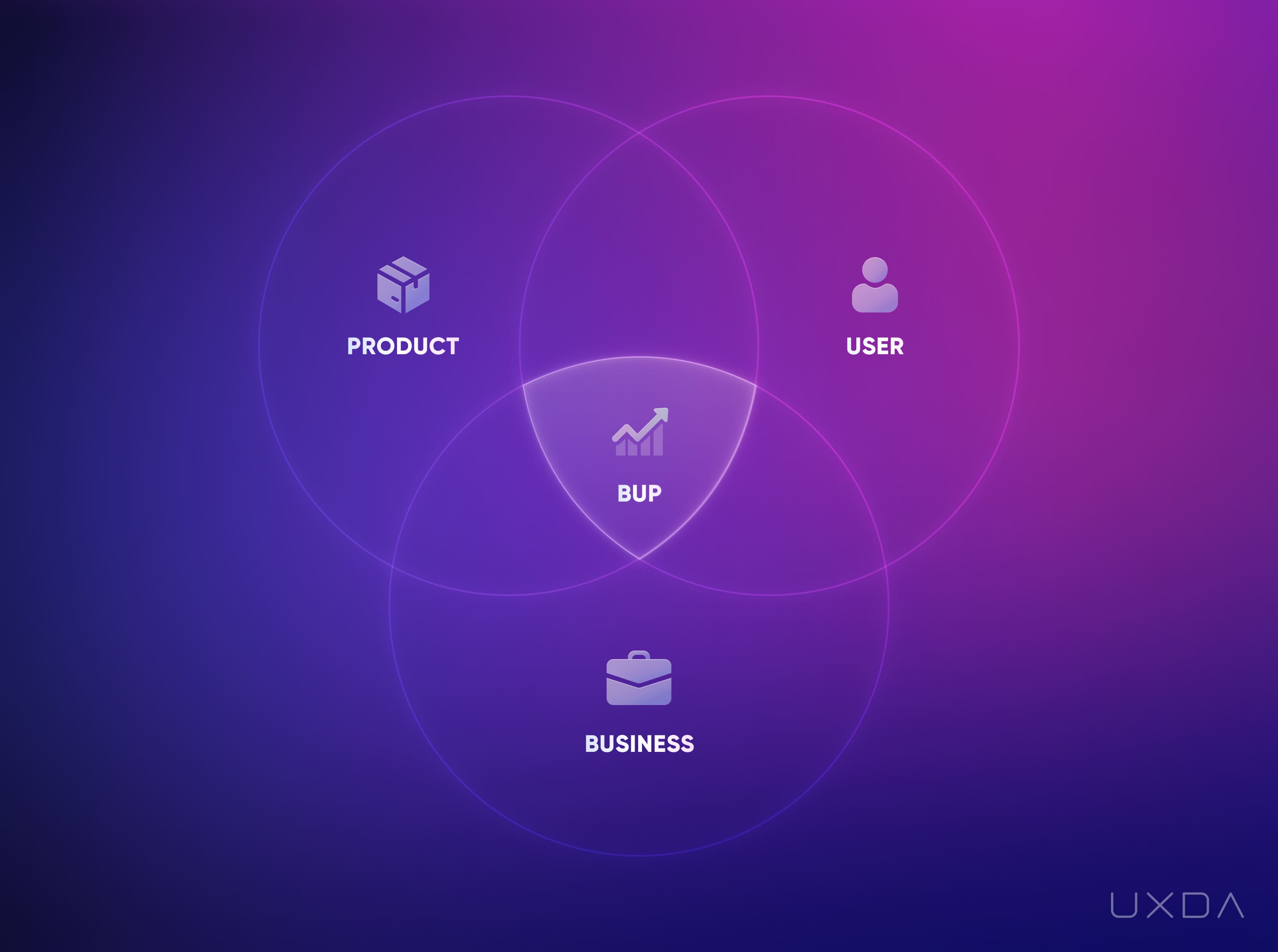 Financial UX Design Methodology Experience Pyramid business user product frame