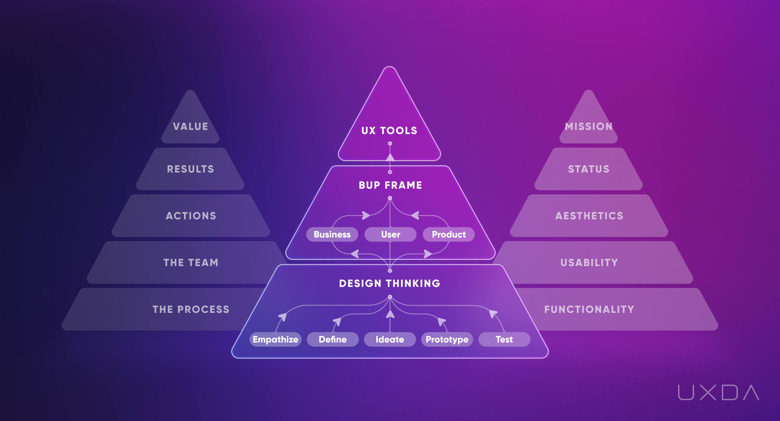 Bonding Digital Banking Brands Customers Financial UX Design methodology pyramid