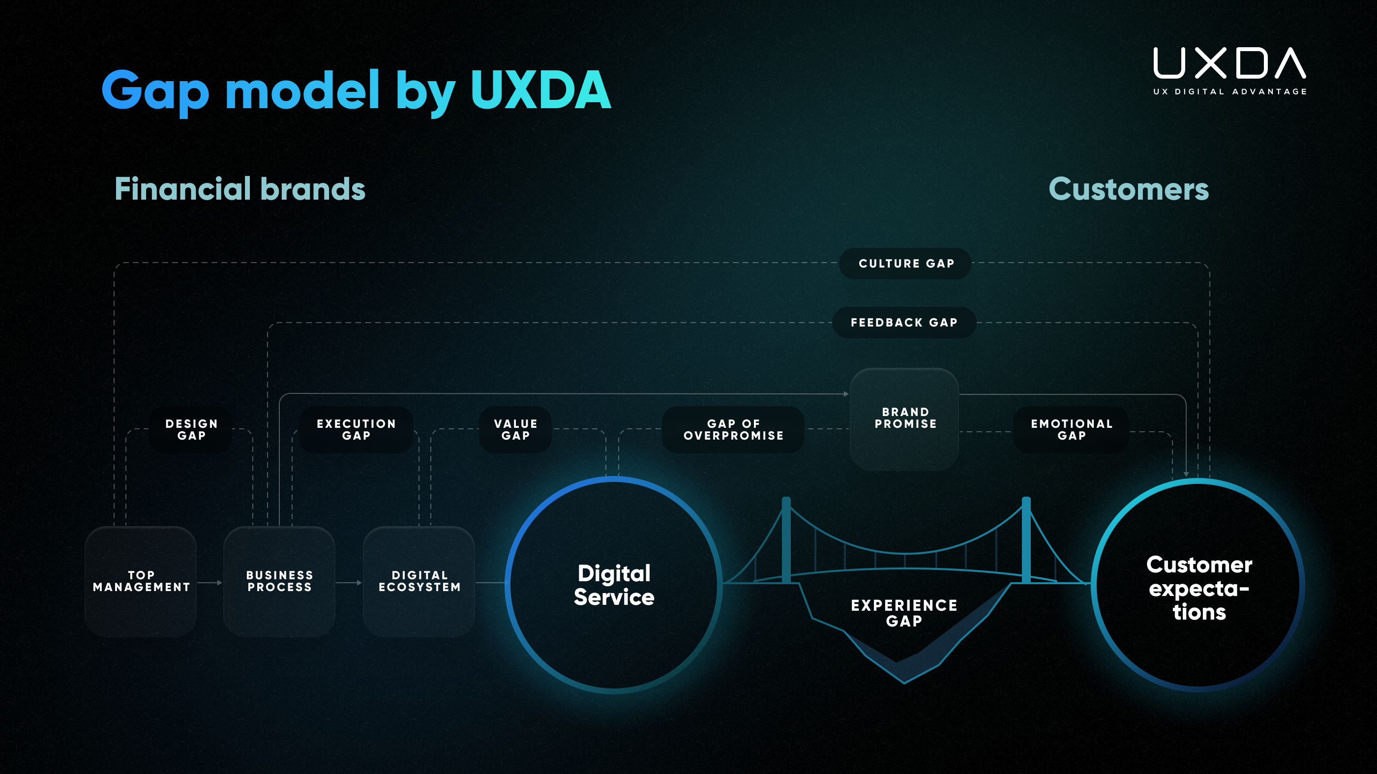 digital banking customer experience trends Experience Gap model UXDA