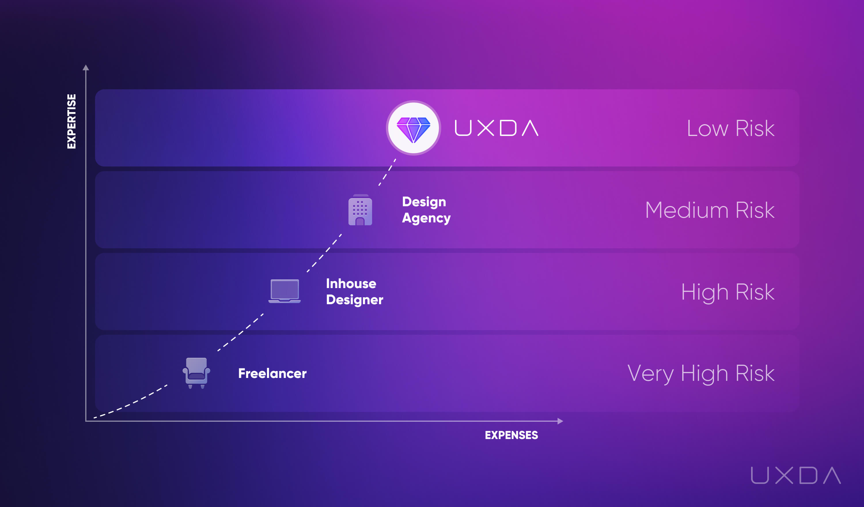 Bonding Digital Banking Brands Customers Financial UX Design hire professionals low risk