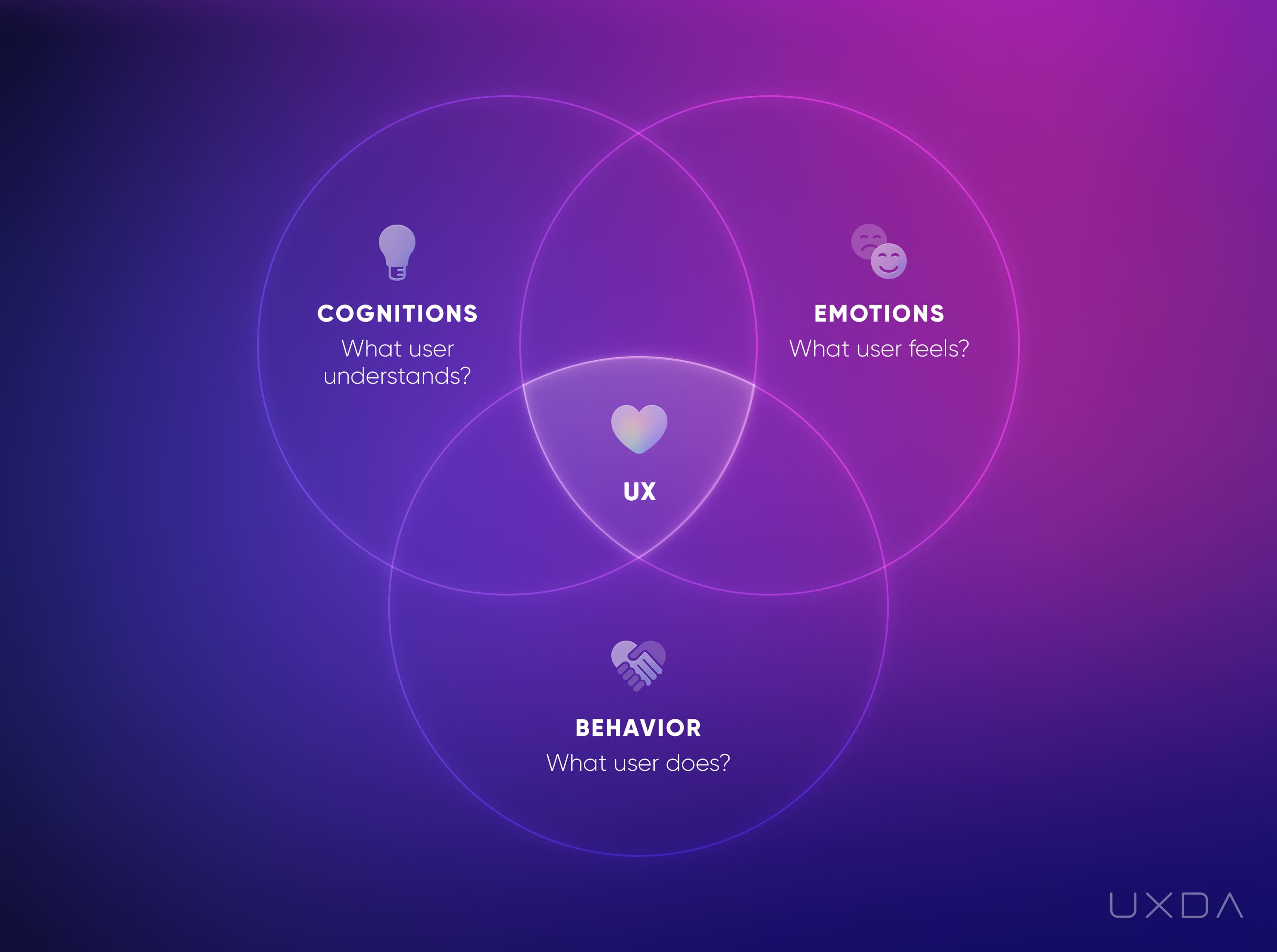 Financial UX Design Methodology Experience Pyramid design tools ux process