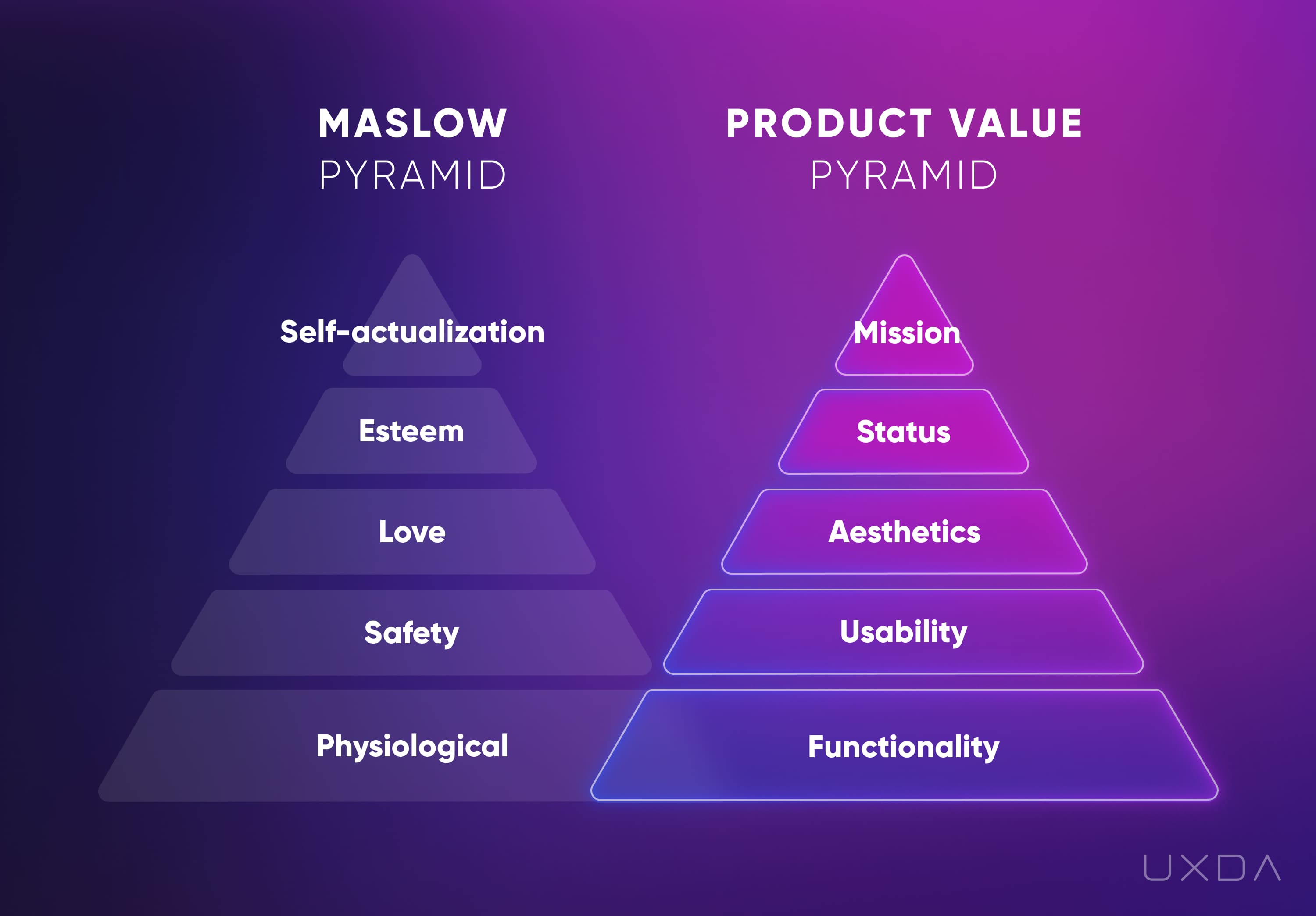 Non Purpose-Driven Banks Losing Customers UX Design Maslow pyramid - Product Value Pyramid