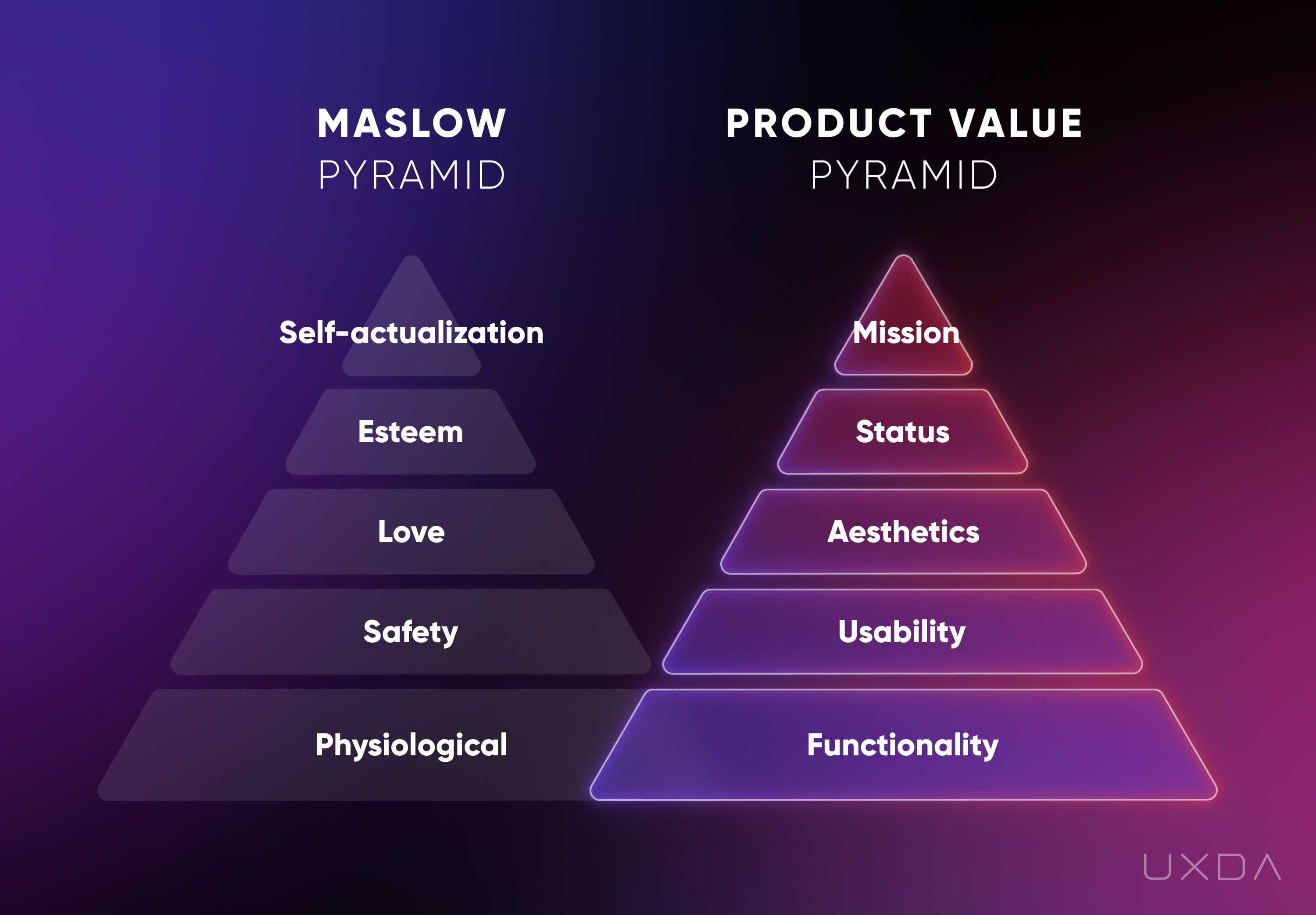 Purpose-Driven Banking Fintech Exceptional Products UX Design Maslow pyramid Product Value