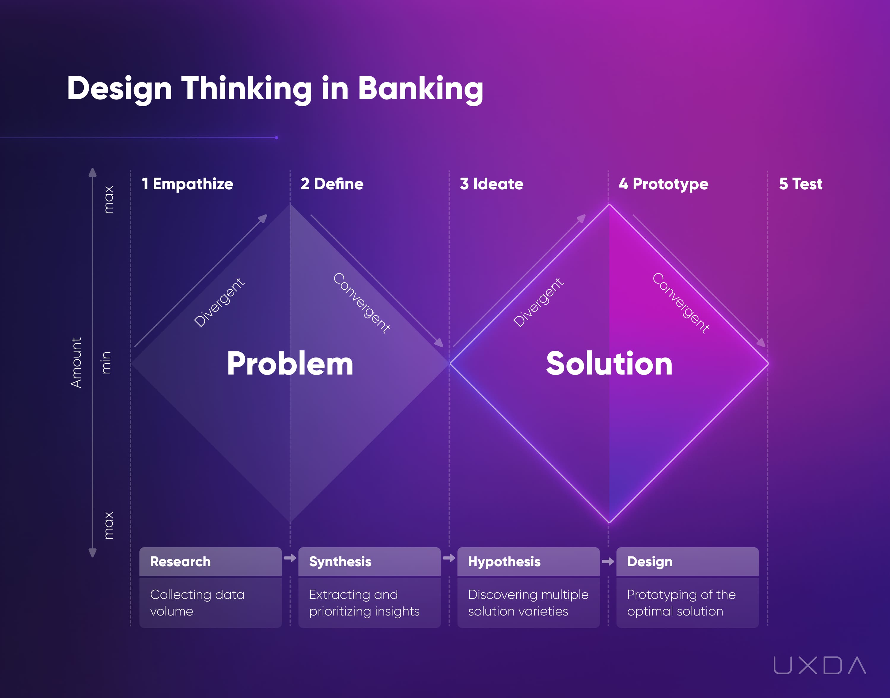 How To Implement UX Design Thinking In Banking problem solution