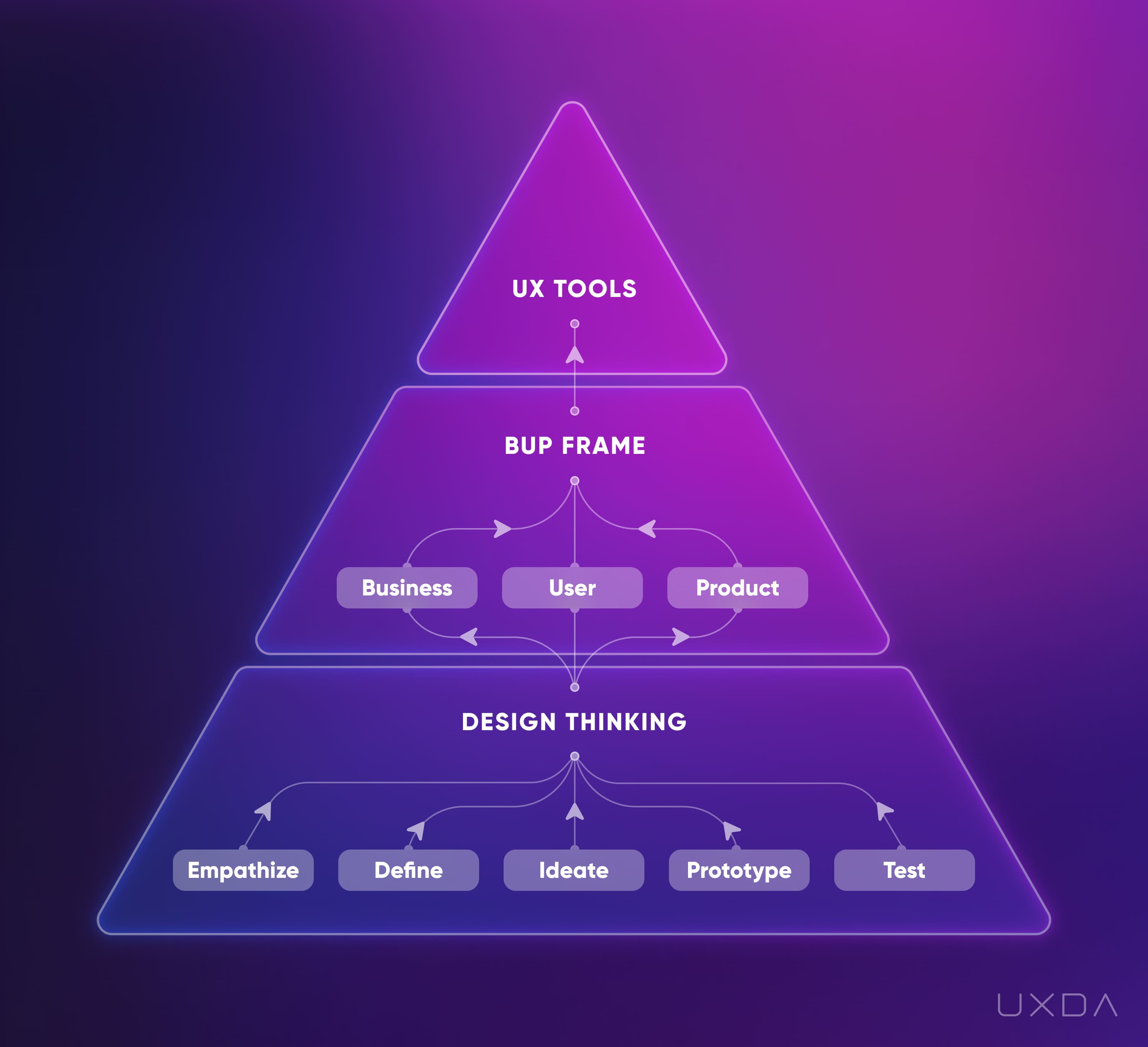 Financial UX Design Methodology Experience Pyramid BUP frame