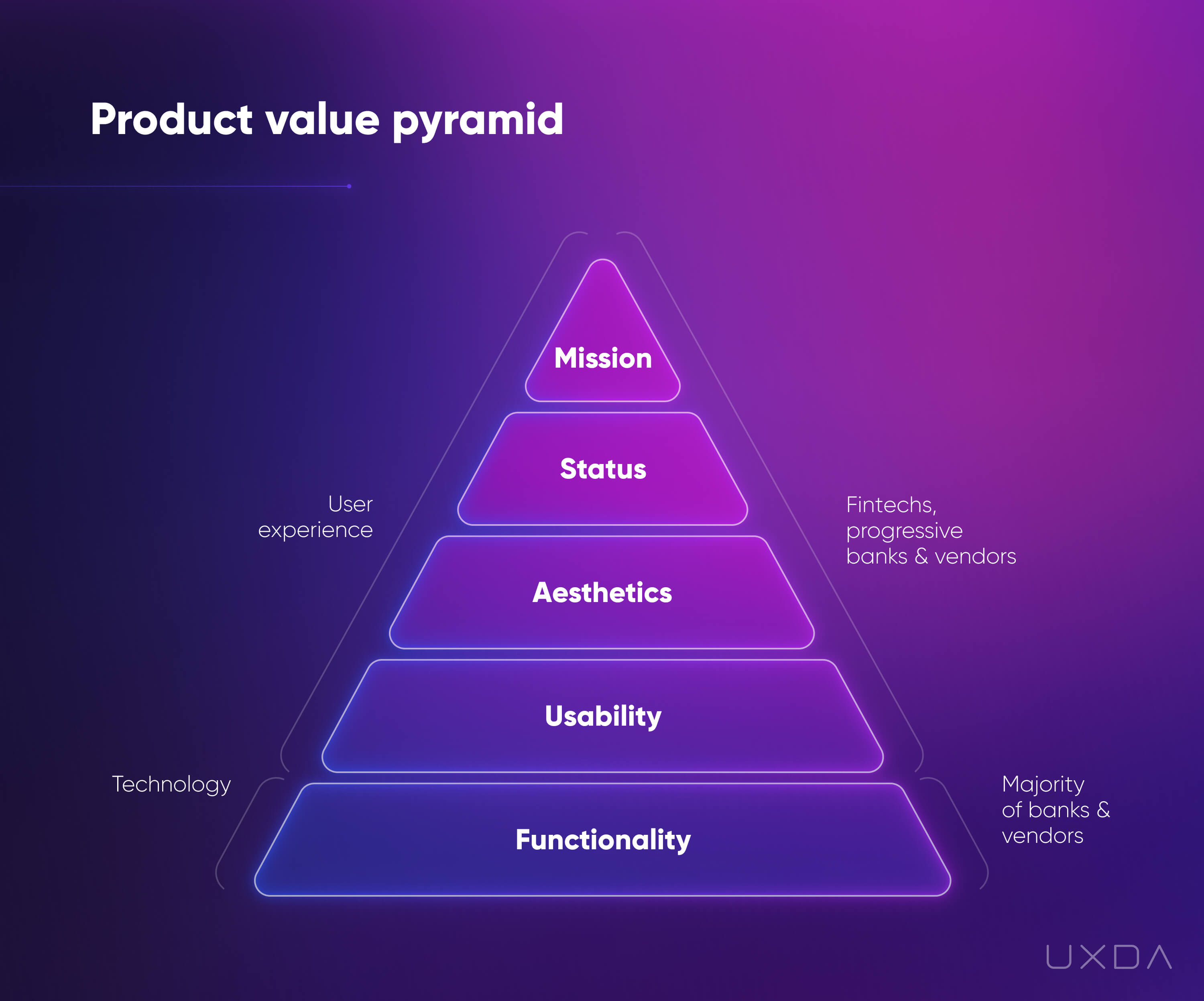 CX Strategy Digital Transformation Banking Industry UX design product value pyramid