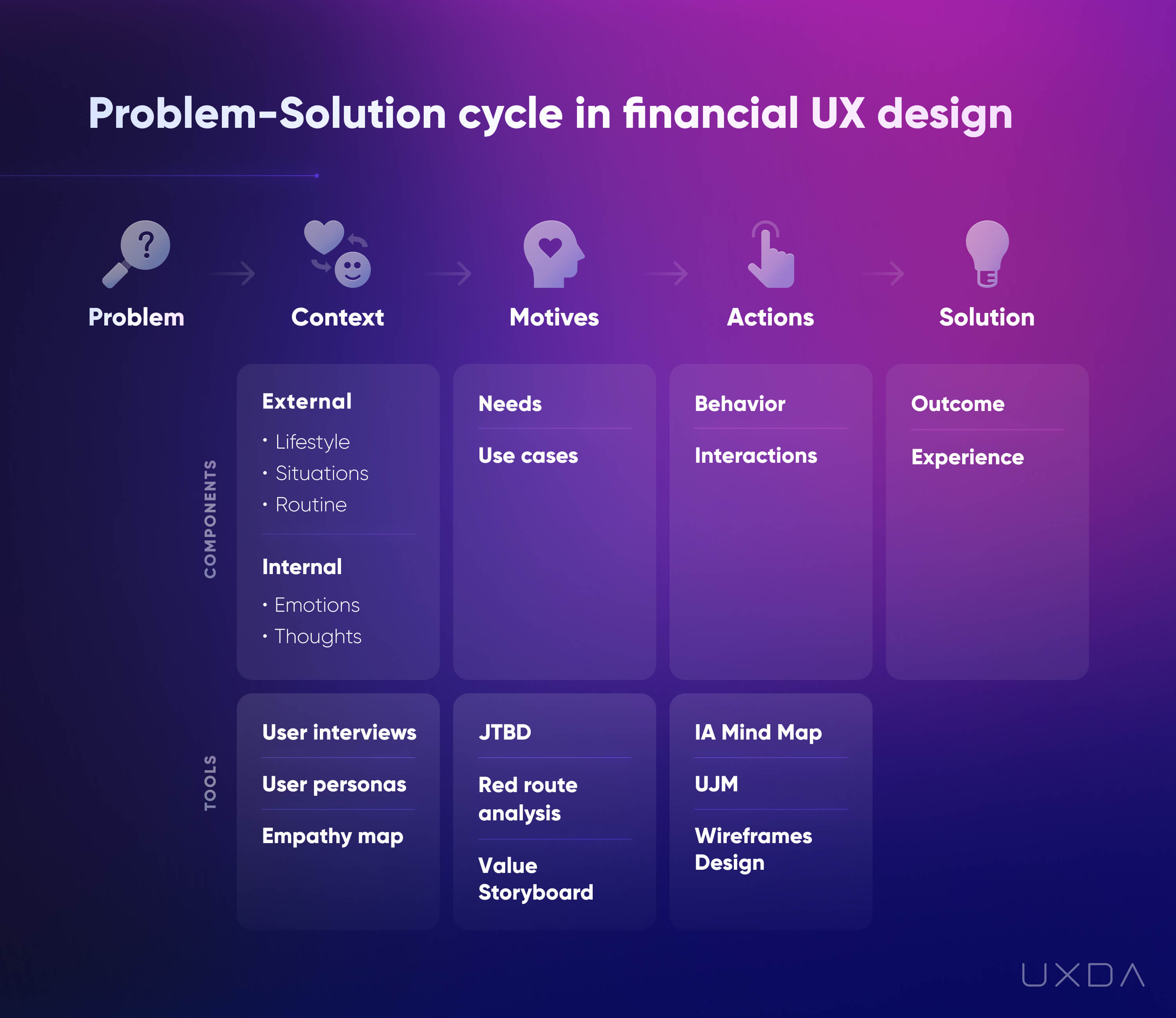 Banking CX Insights Design Better Digital Products UX problem solution cycle