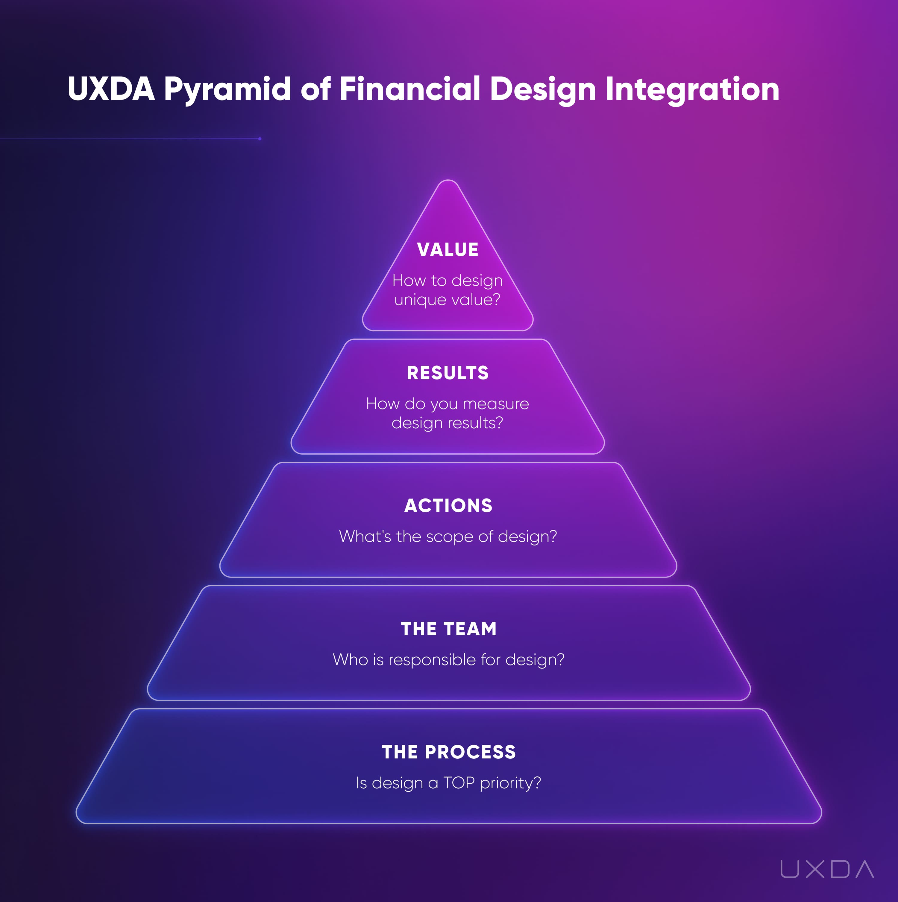 Financial UX Methodology Design Pyramid Product level five value