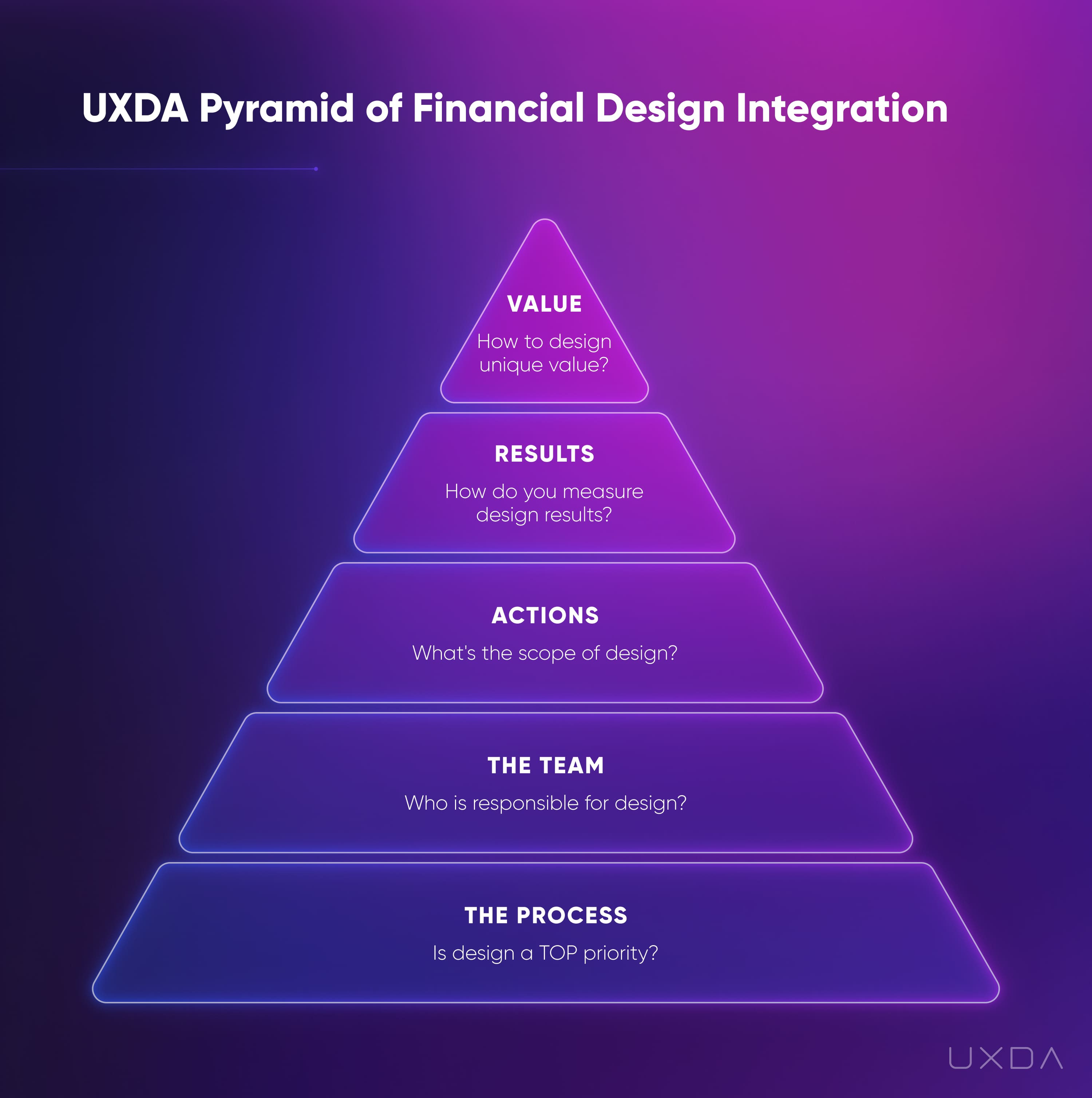 AI in Digital Banking Success UXDA Financial design integration pyramid UX design