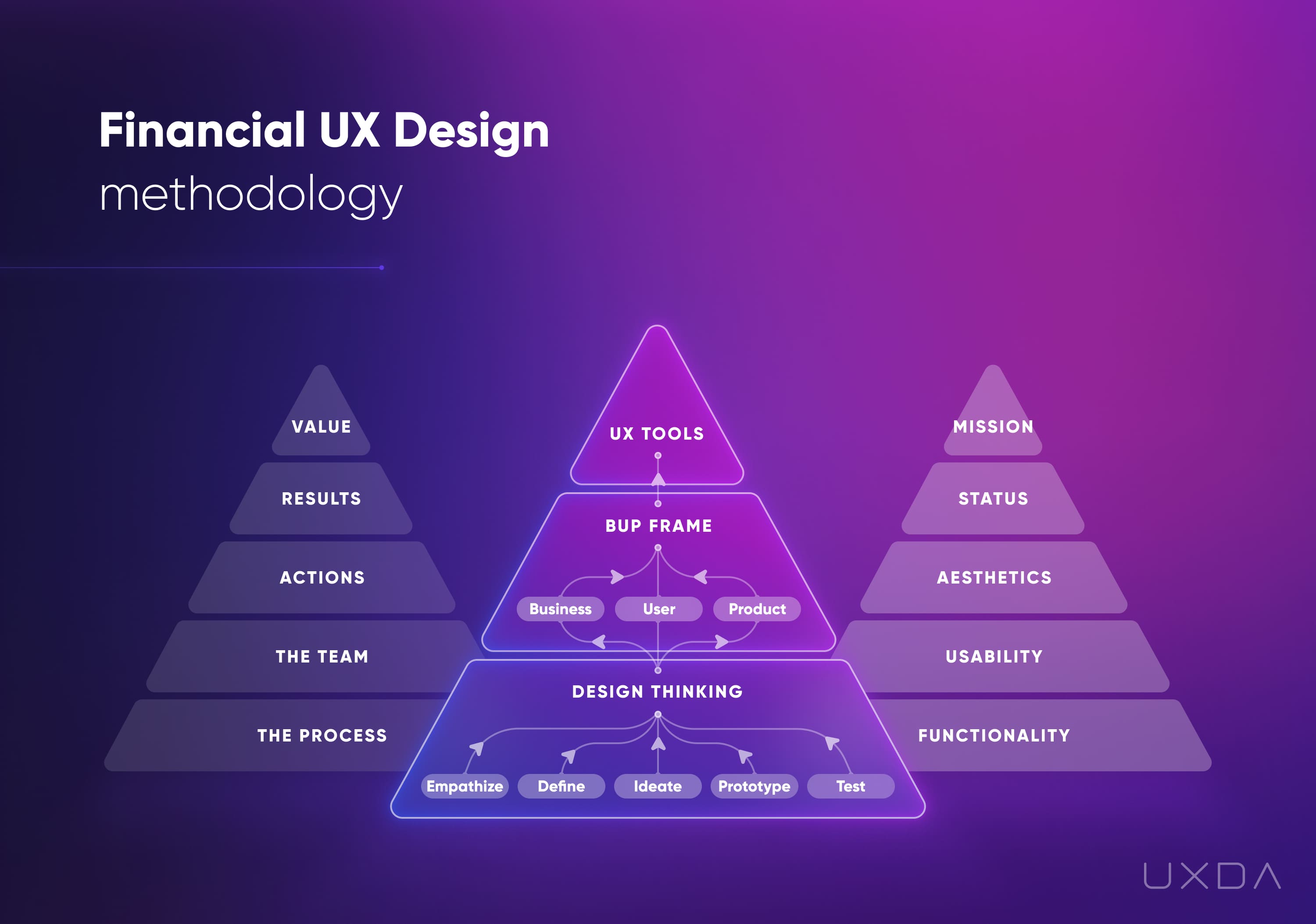 How to Hire Fintech Designers - Financial UX design metodology