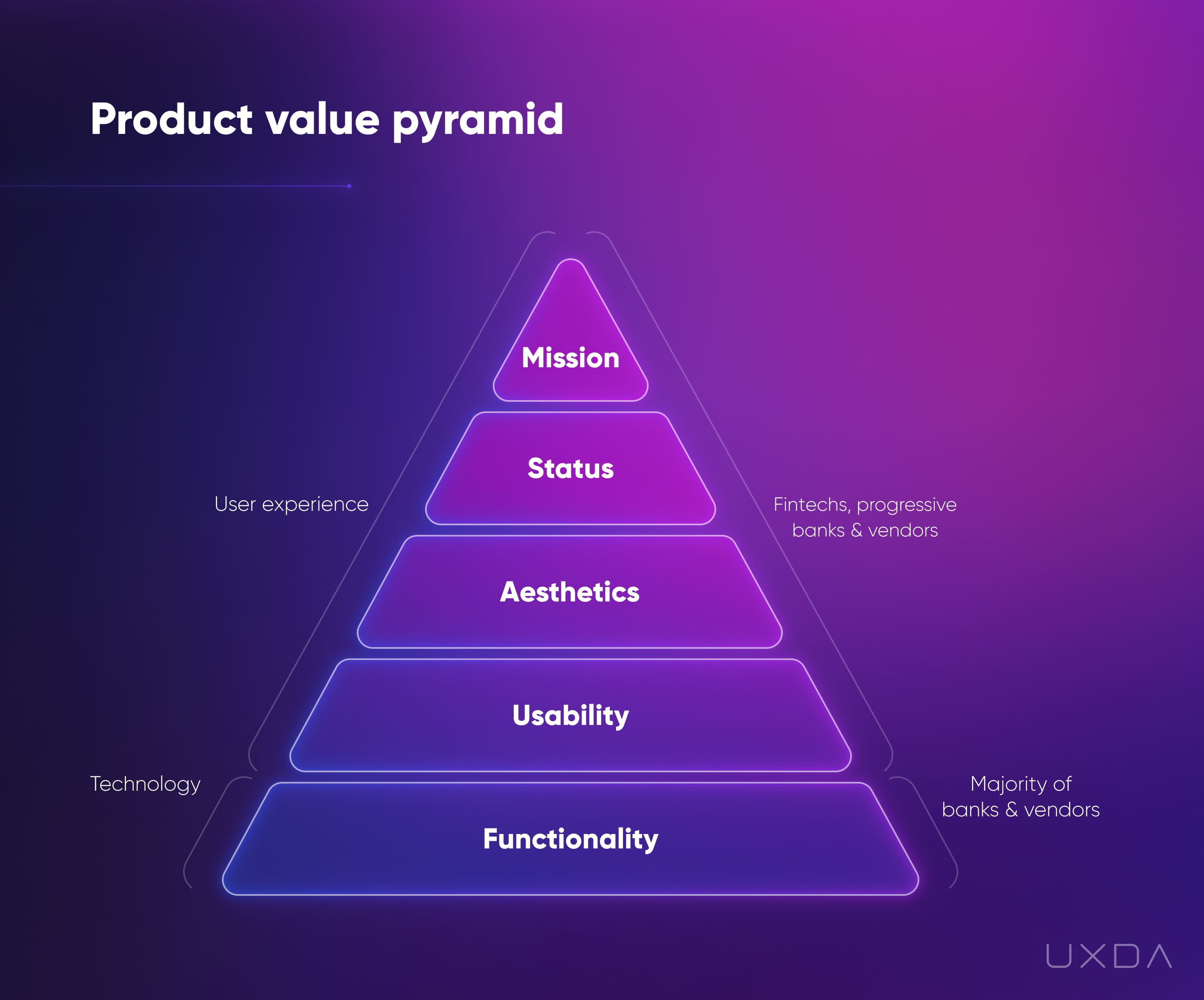 Financial UX Design Methodology Value Pyramid product value pyramid