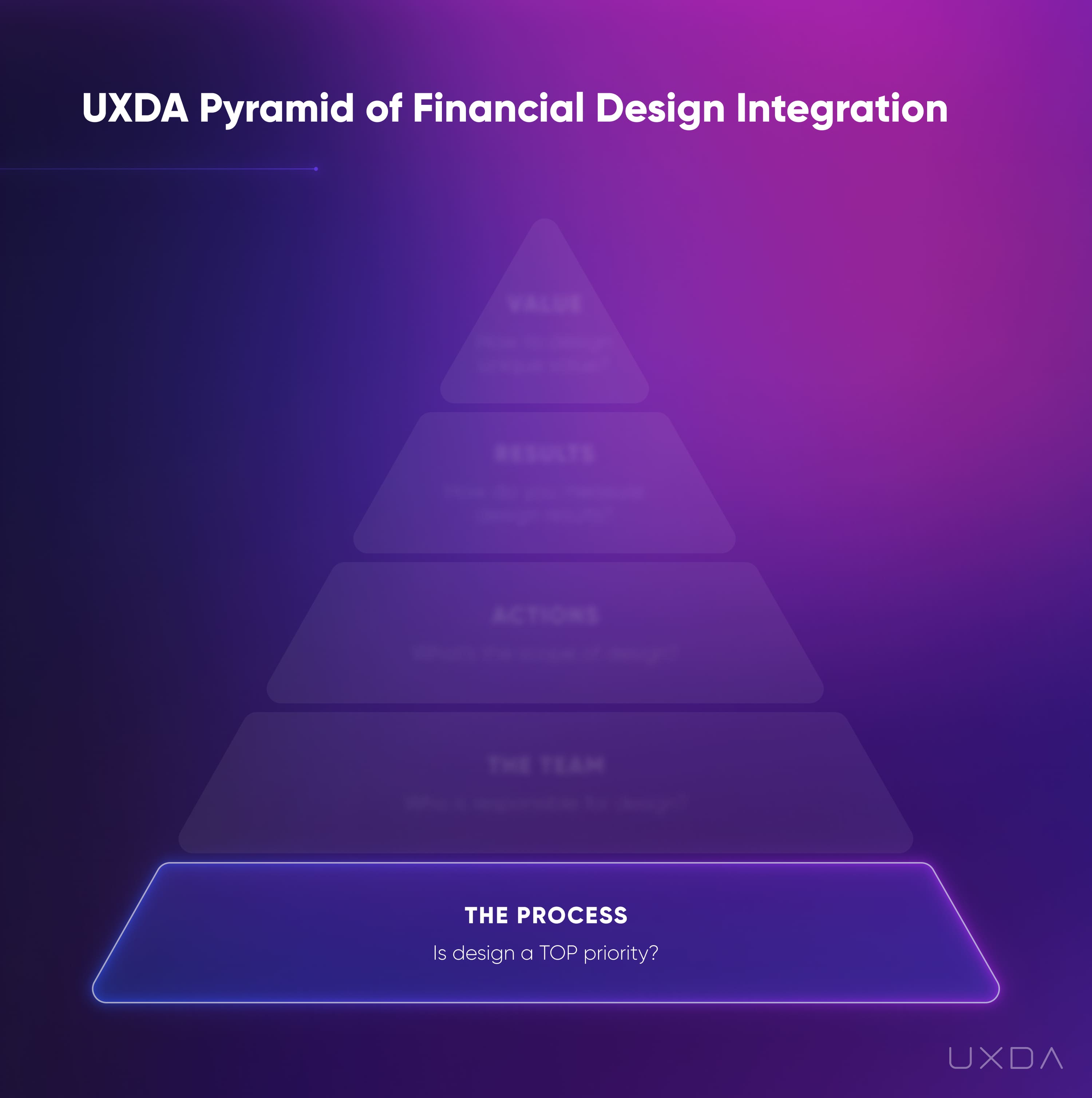Financial UX Methodology Design Pyramid Product first level process