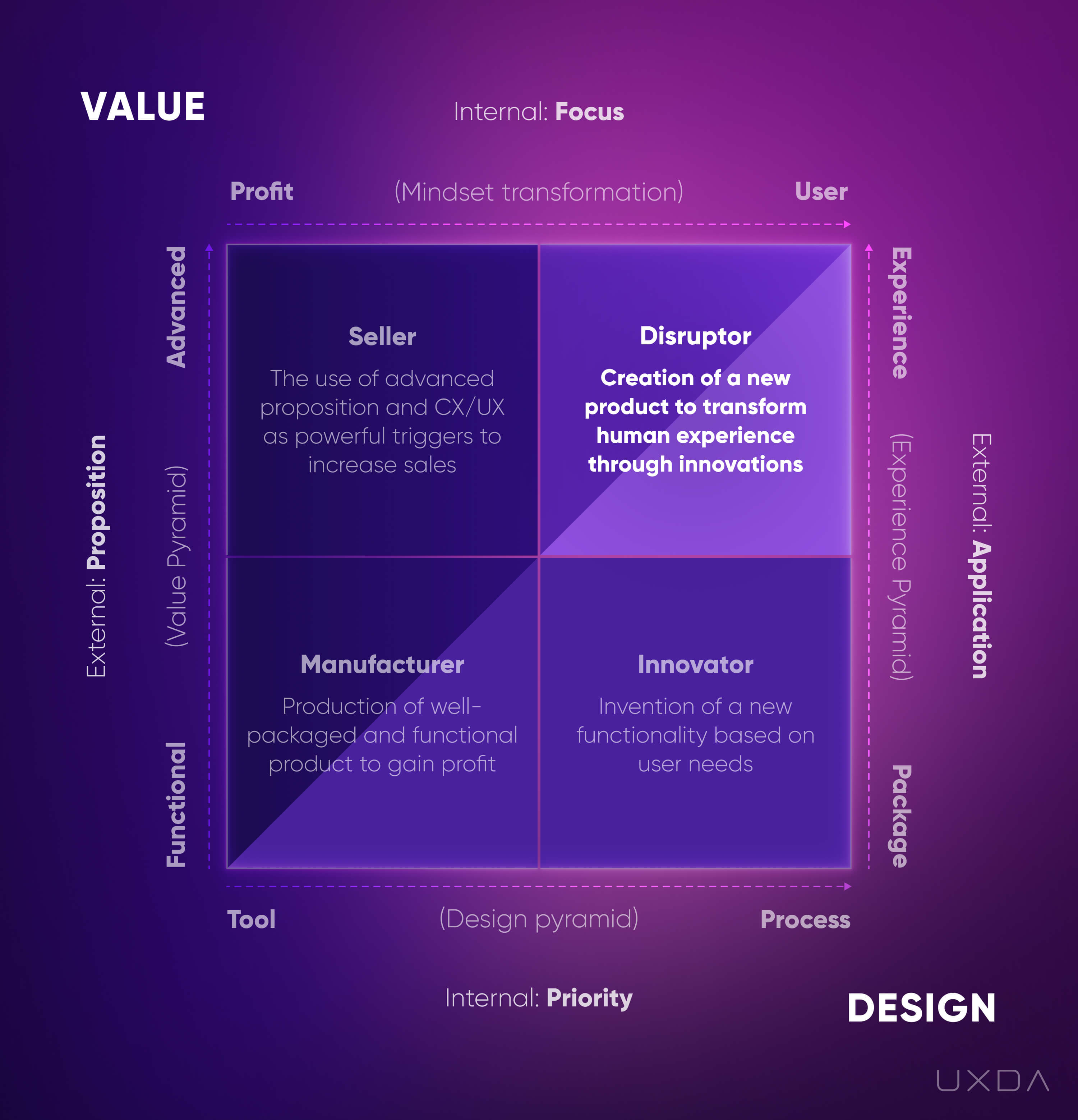 Banking Customer Experience - CX matrix disruption