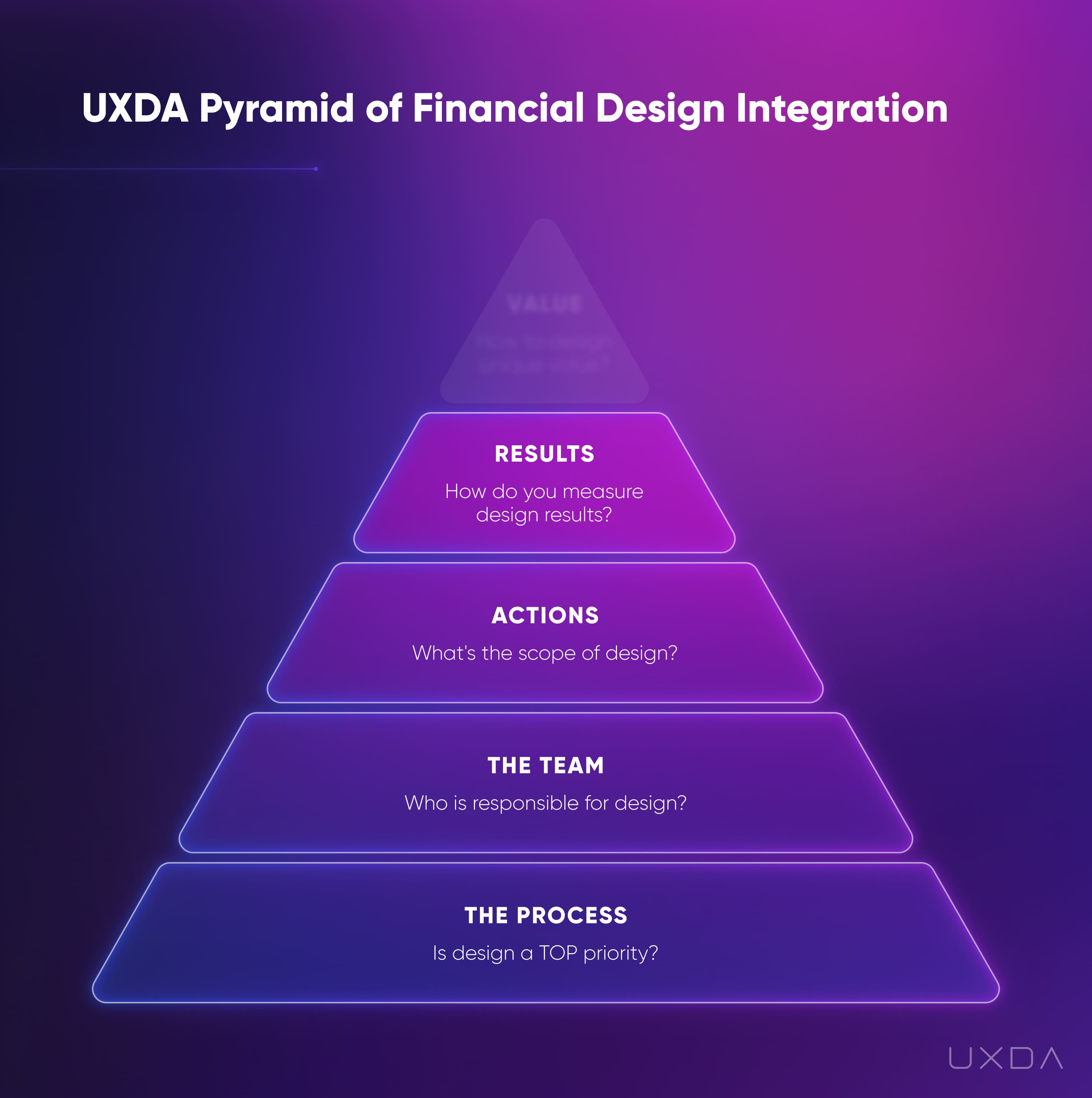 Financial UX Methodology Design Pyramid Product level four results