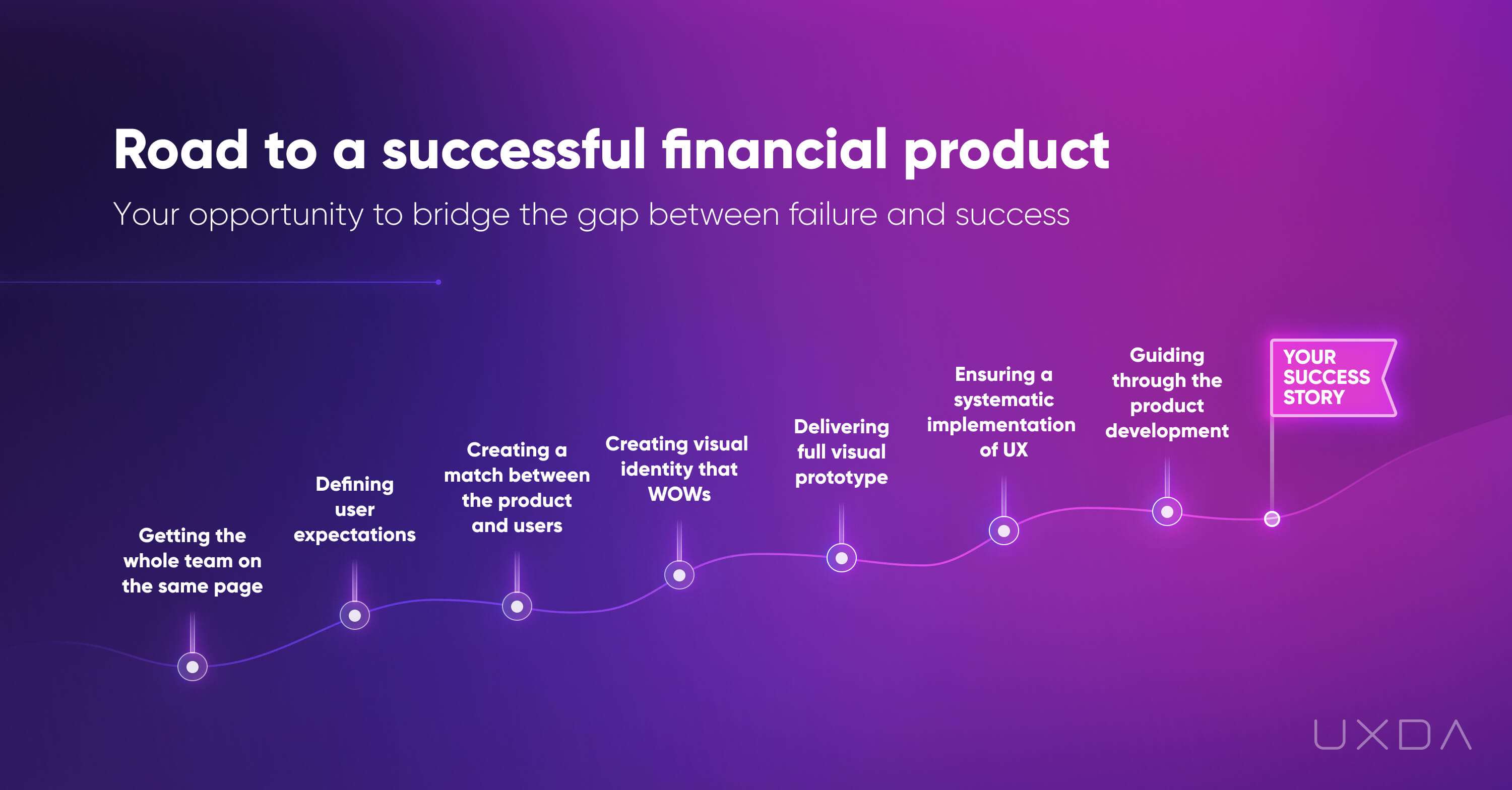 Digital transformation in banking - 7 steps of digital product design