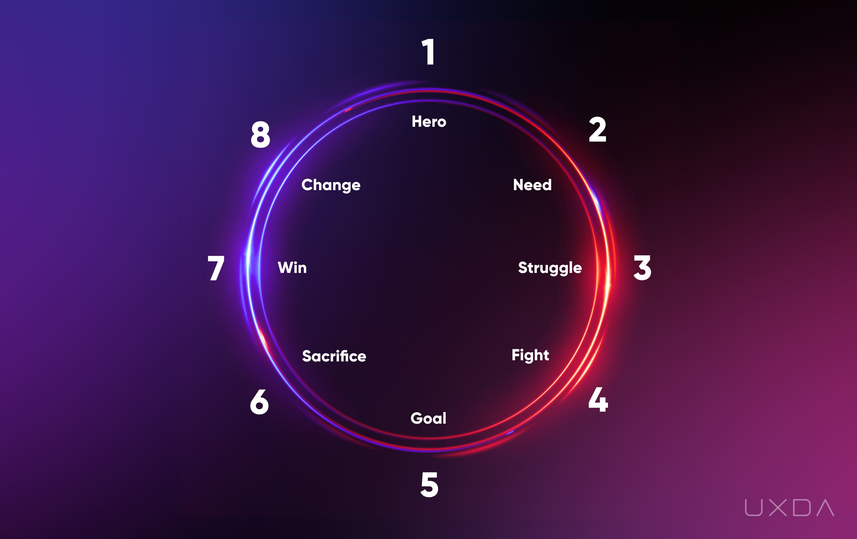 Purpose-Driven Banking Fintech Exceptional Products UX Design storytelling framework Joseph Campbell's monomyth