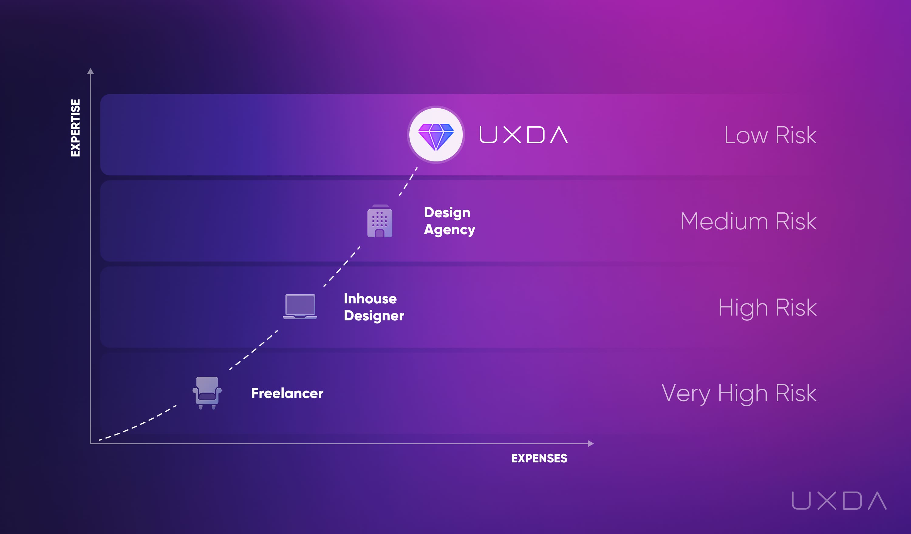 How to Hire Fintech Designers - Evaluate risks of different design expertise