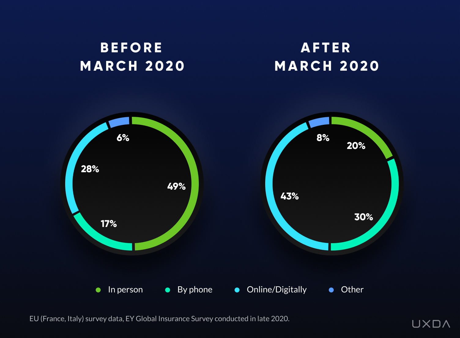 Insurtech and insurance customer experience trends 2022 - channels