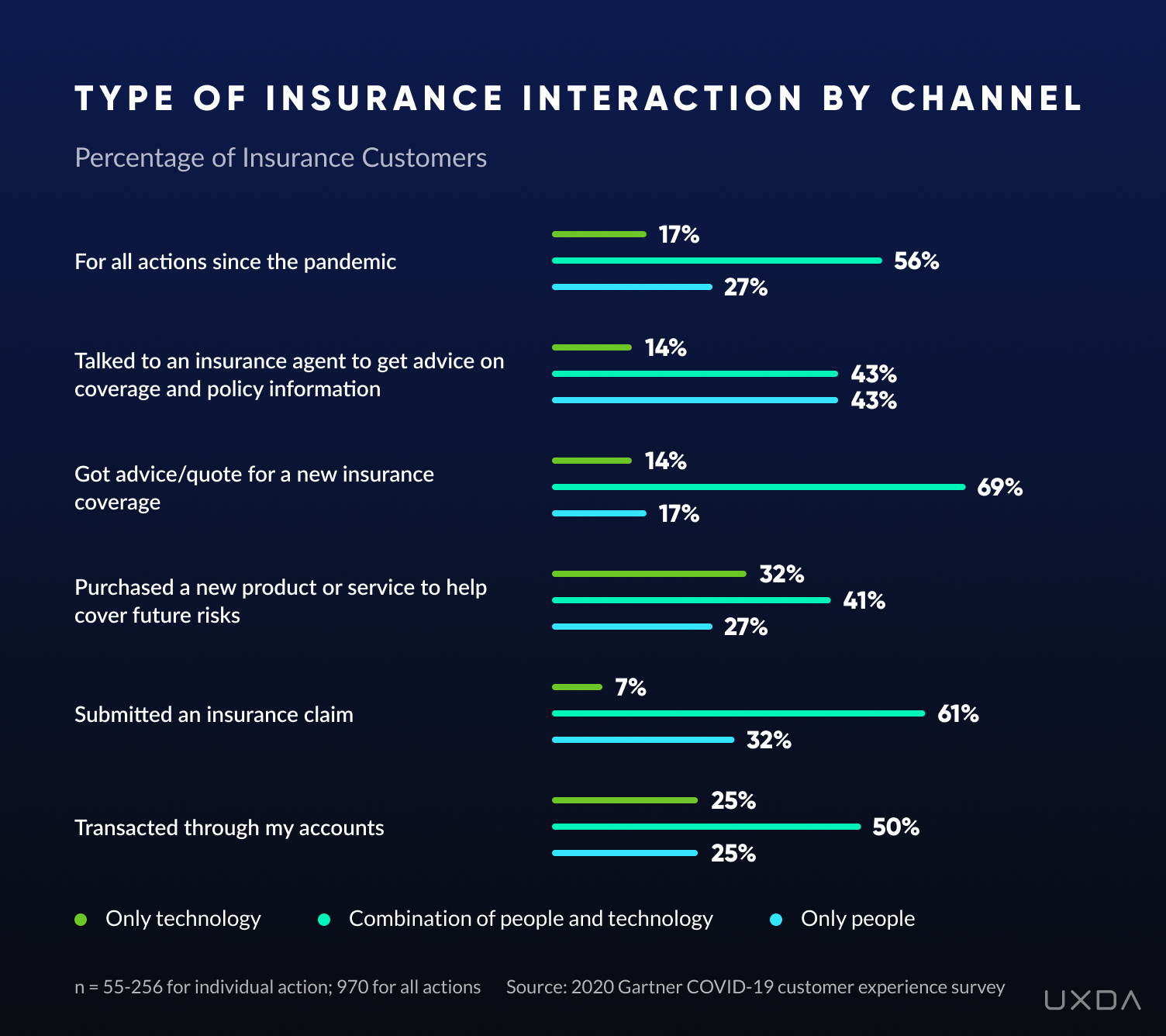 Insurtech and insurance customer experience trends 2022 - people and technology