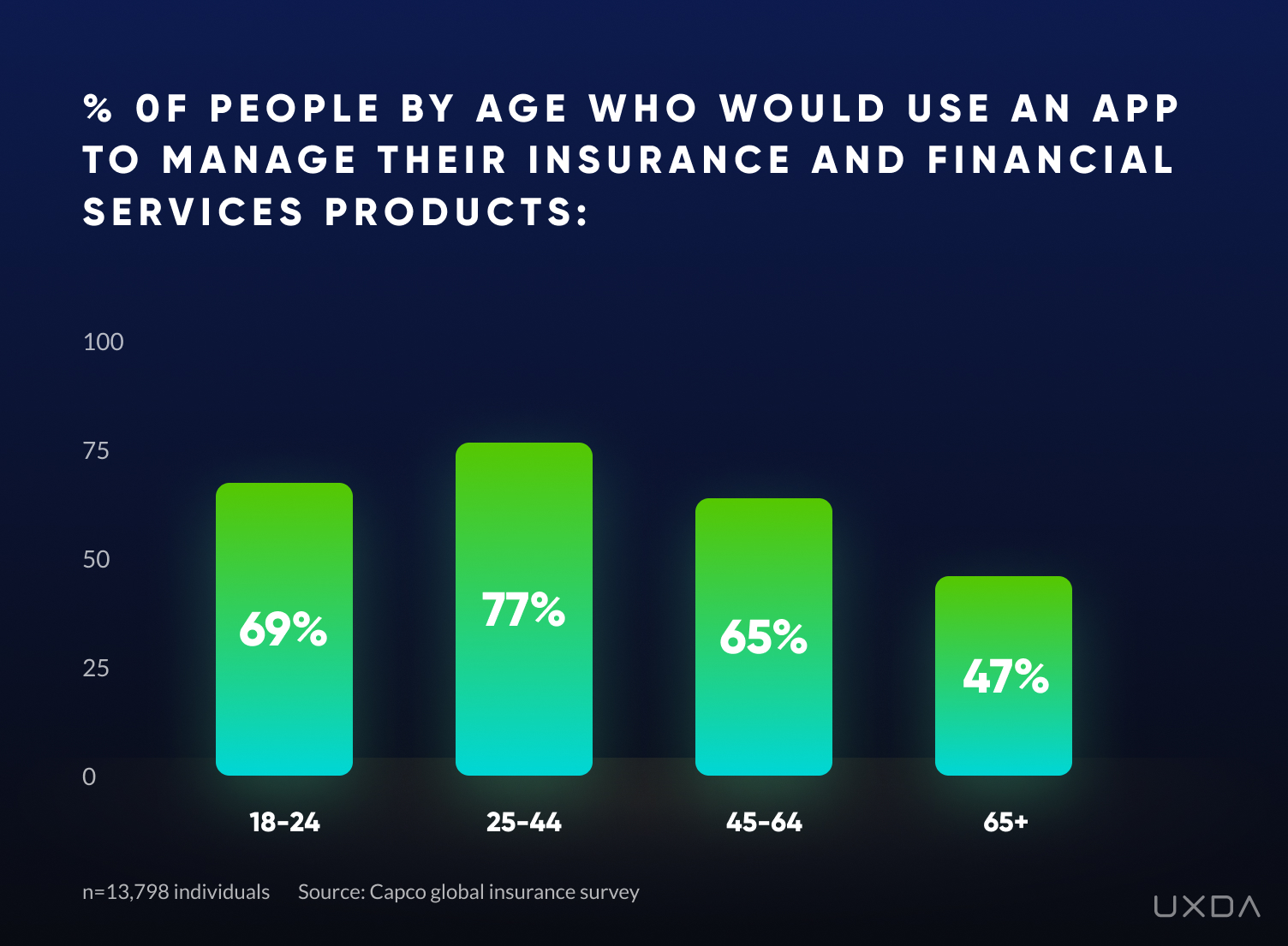 Insurtech and insurance customer experience trends 2022 - mobile app