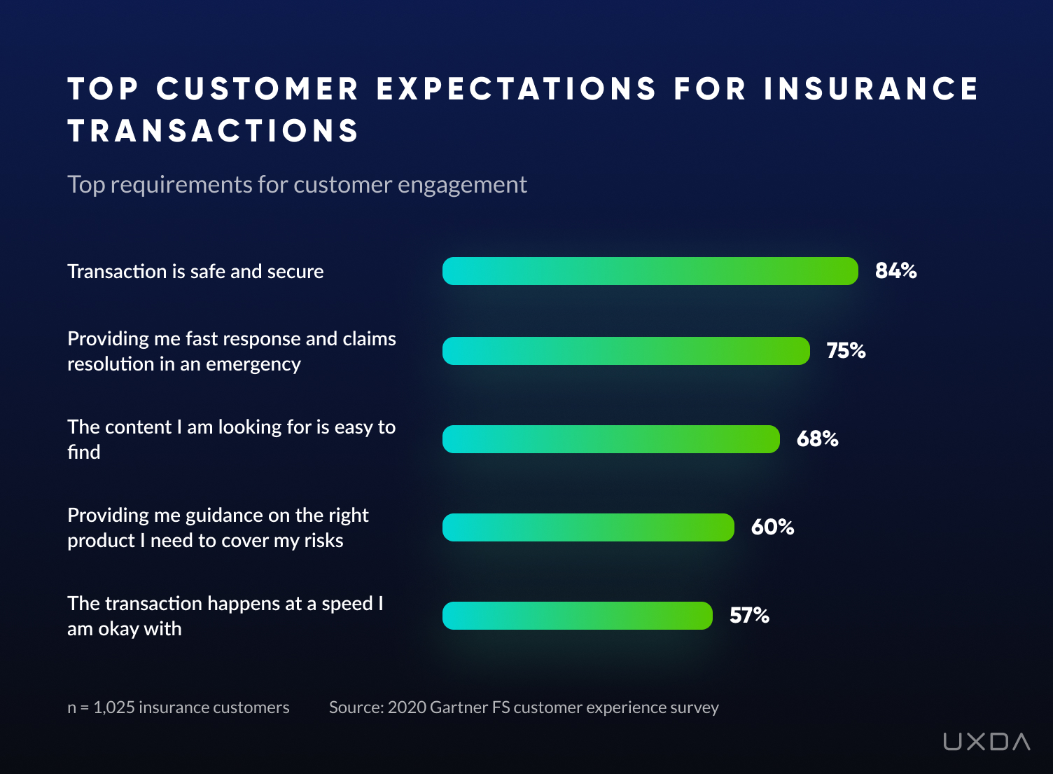 Insurtech and insurance customer experience trends 2022 - expectations
