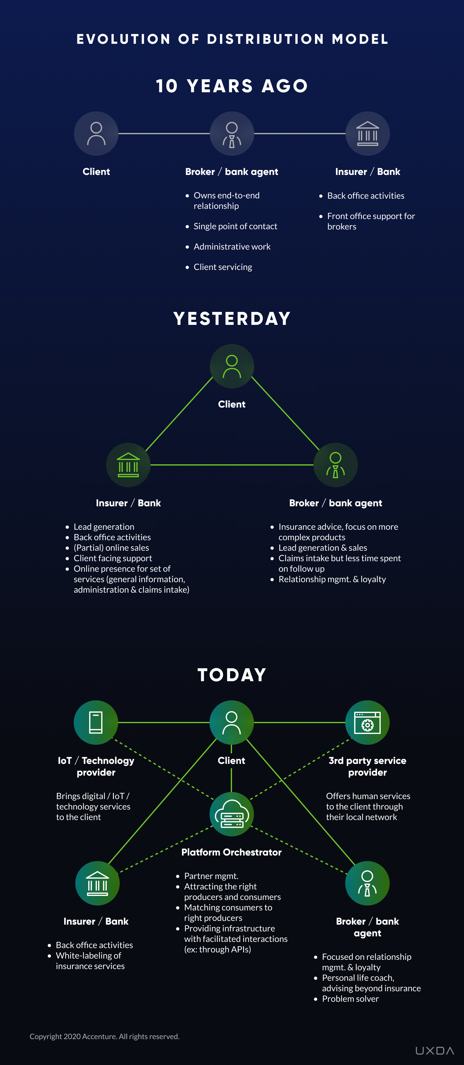 Insurtech and insurance customer experience trends 2022 - evolution