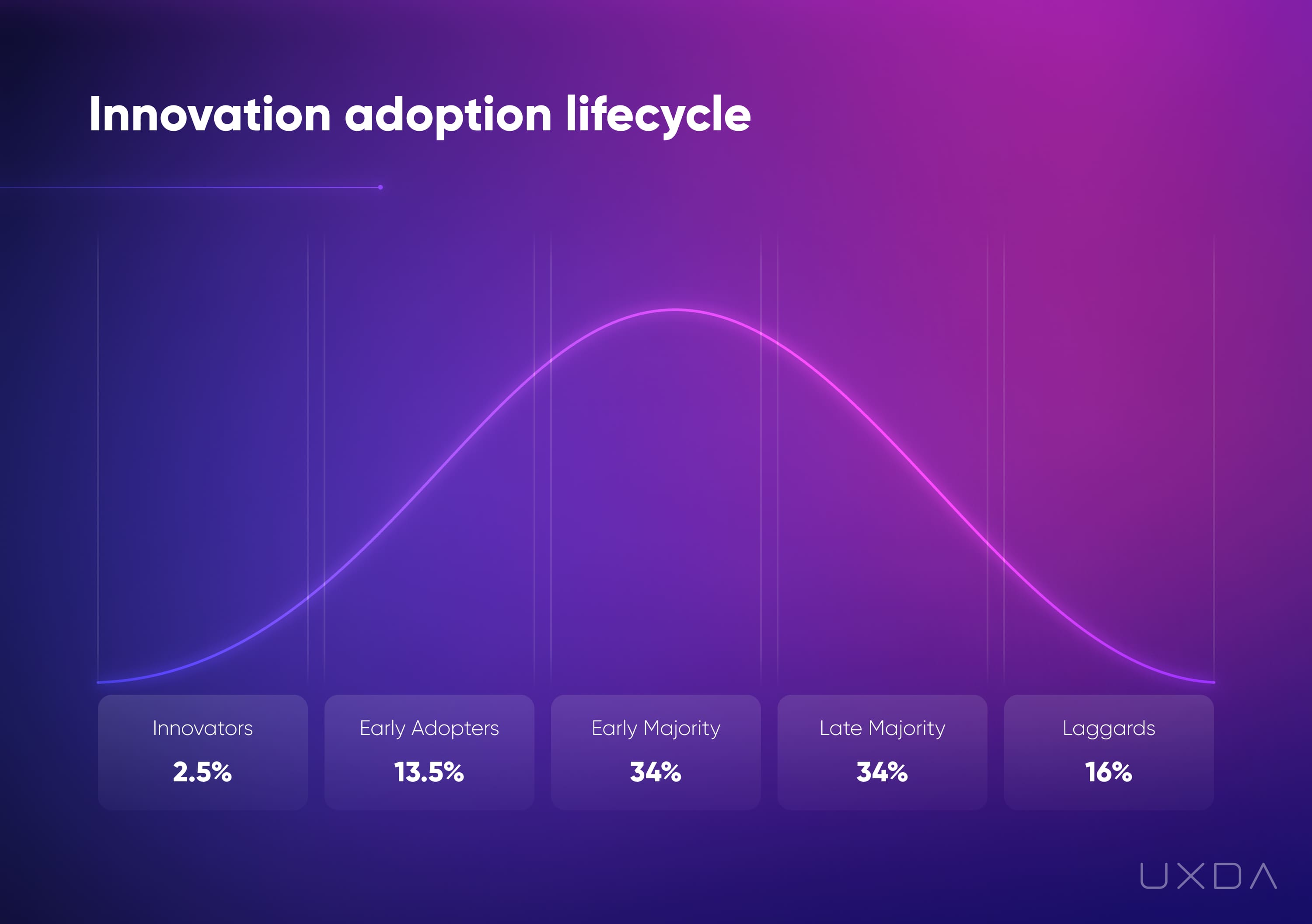 Financial UX Design Methodology Value Pyramid innovation adoption lifecycle