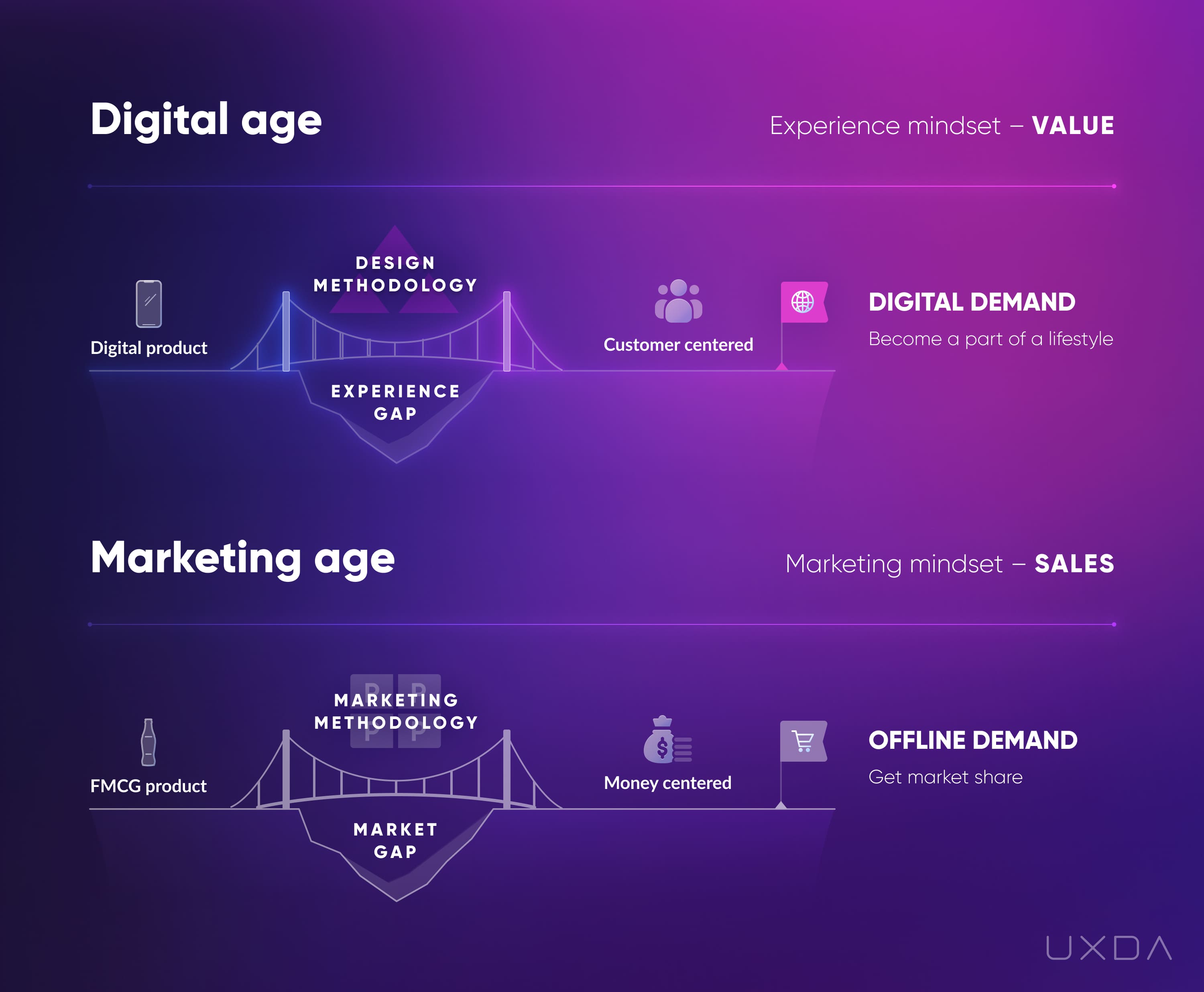 Financial UX Design Methodology Experience Pyramid digital marketing age