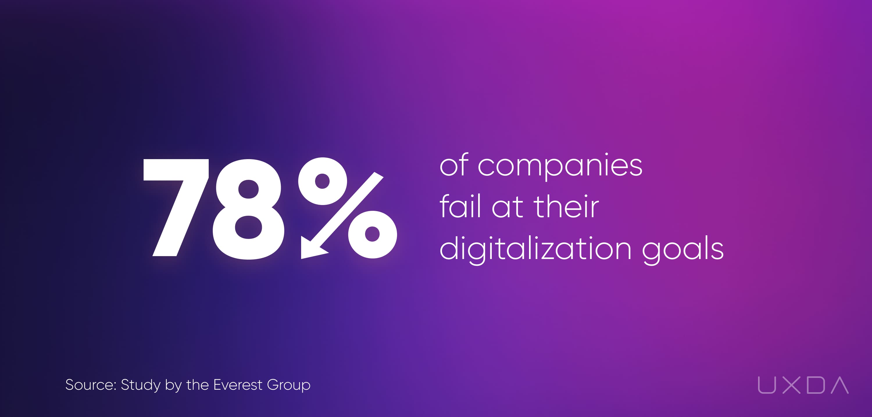 78% Fail on Digital Transformation in Banking and other industries