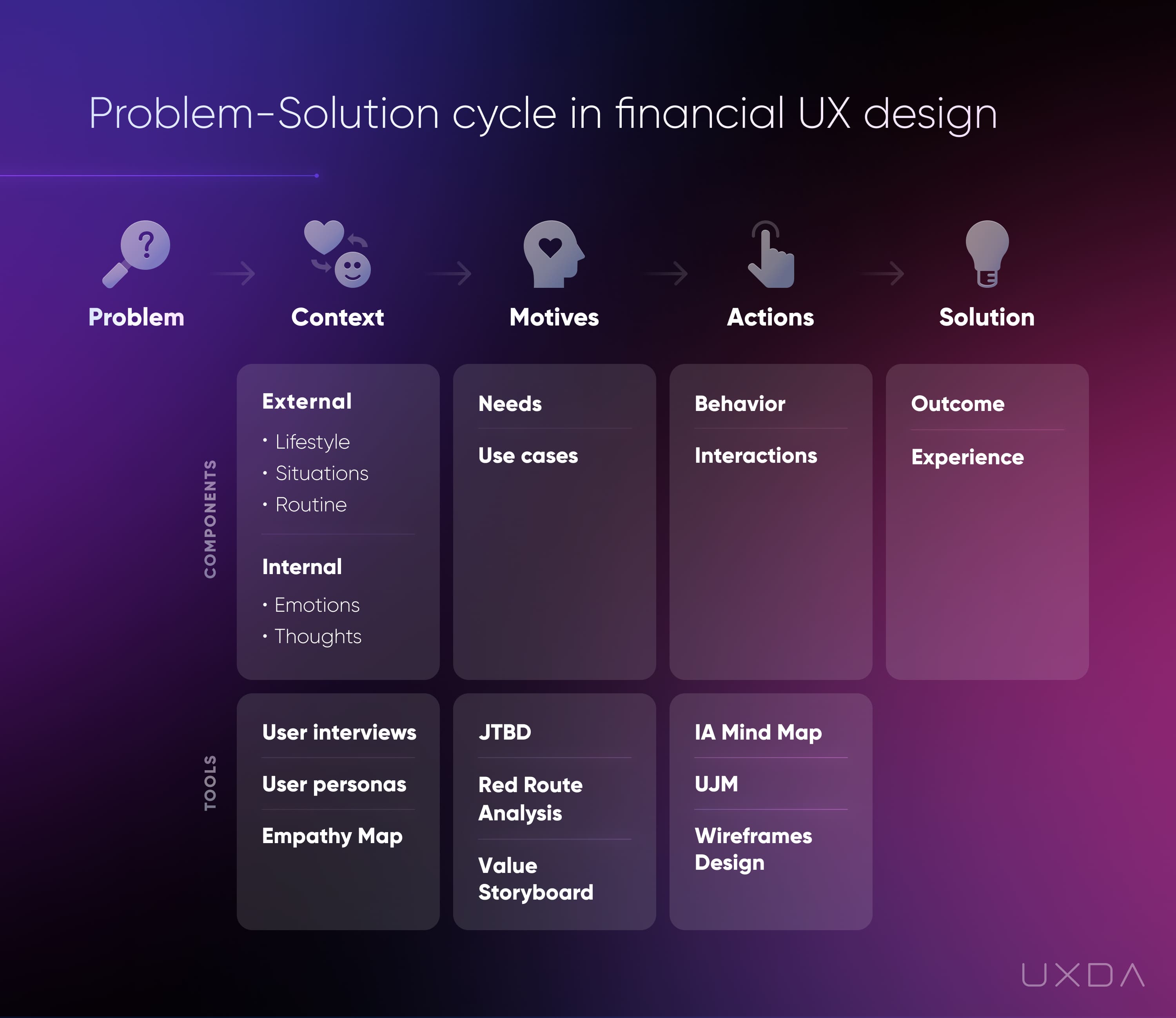 Purpose-Driven Banking Fintech Exceptional Products UX Design problem solution cycle