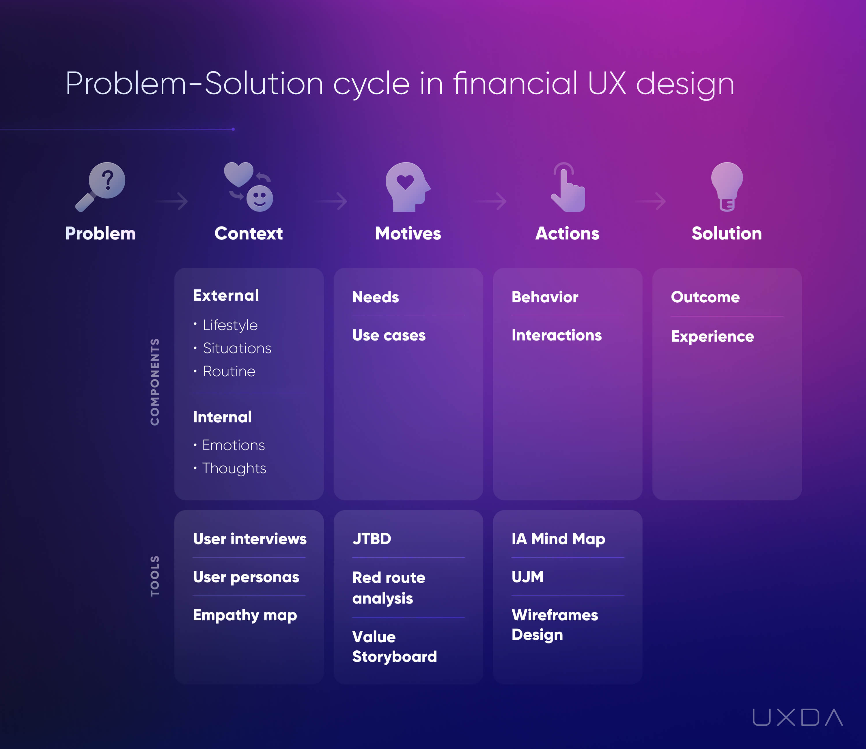 Purpose-Driven Digital Banking Overcome Post-Pandemic UX Design Problem-solution cycle