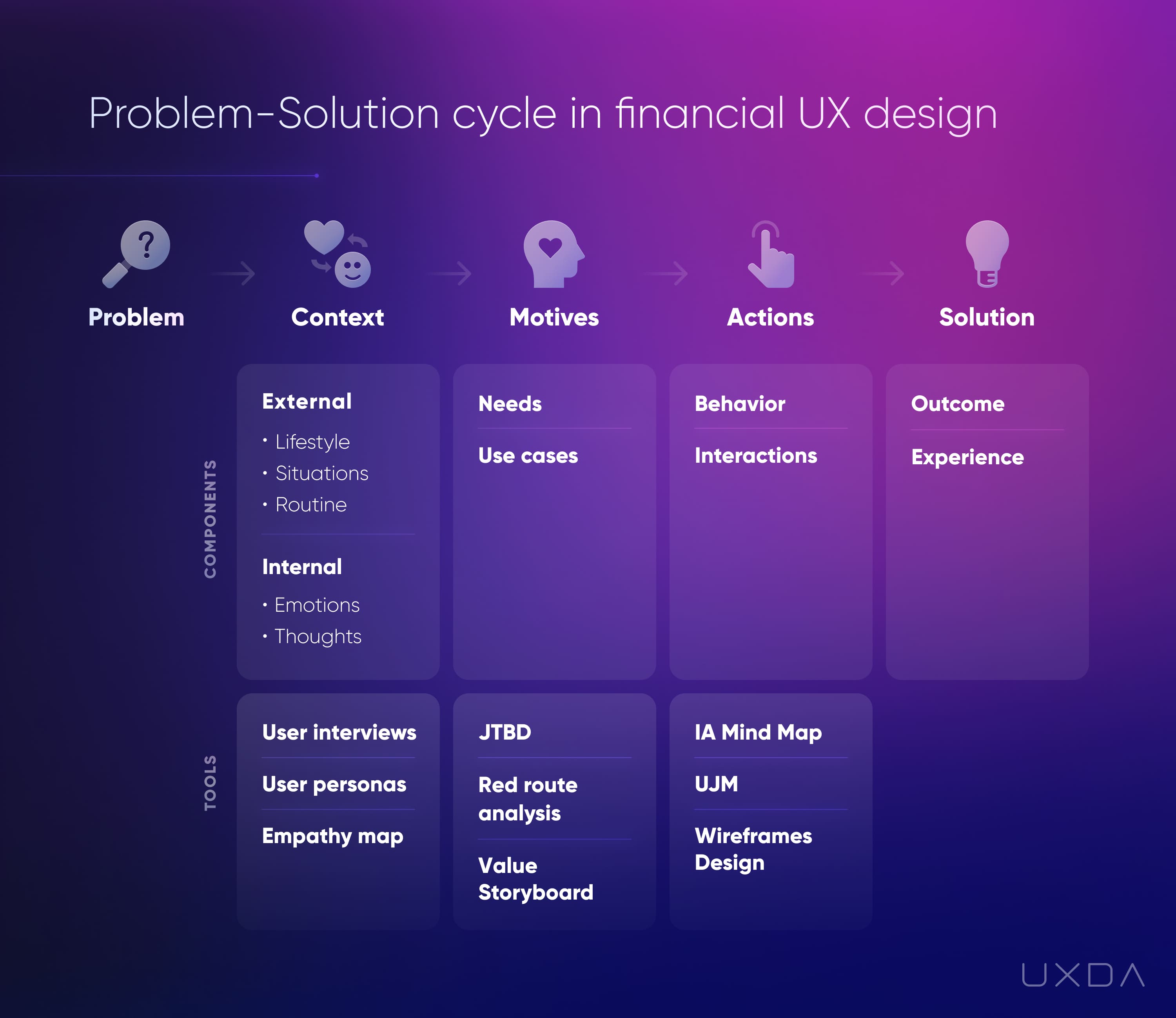 How to improve customer experience in banking - problem solution cycle
