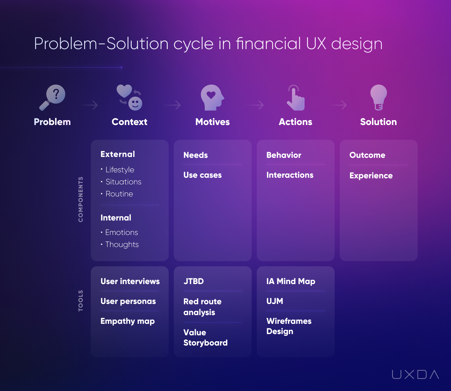 Don't Let Financial Experience Fail Problem-Solution Cycle service UX design