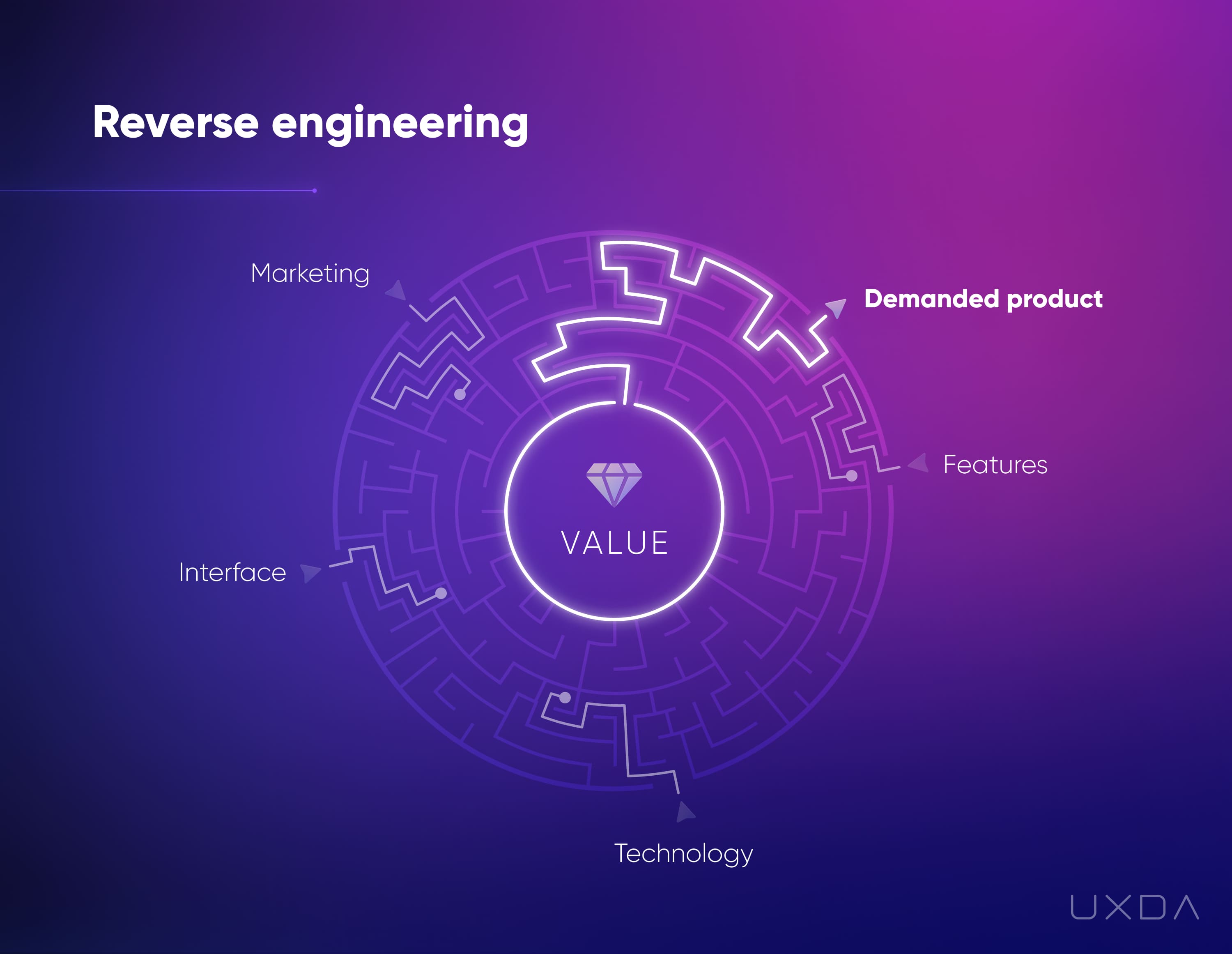 Provide Maximum Value Digital Channels Banking UX Design reverse engineering maze