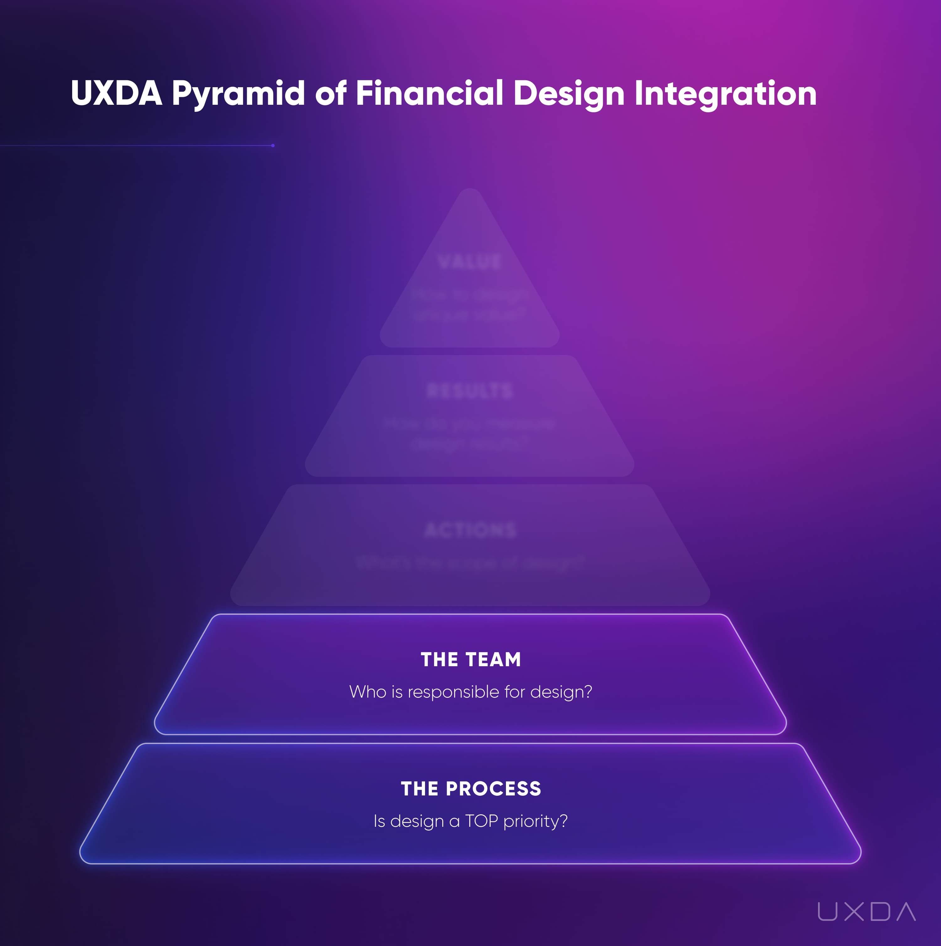Financial UX Methodology Design Pyramid Product second level team