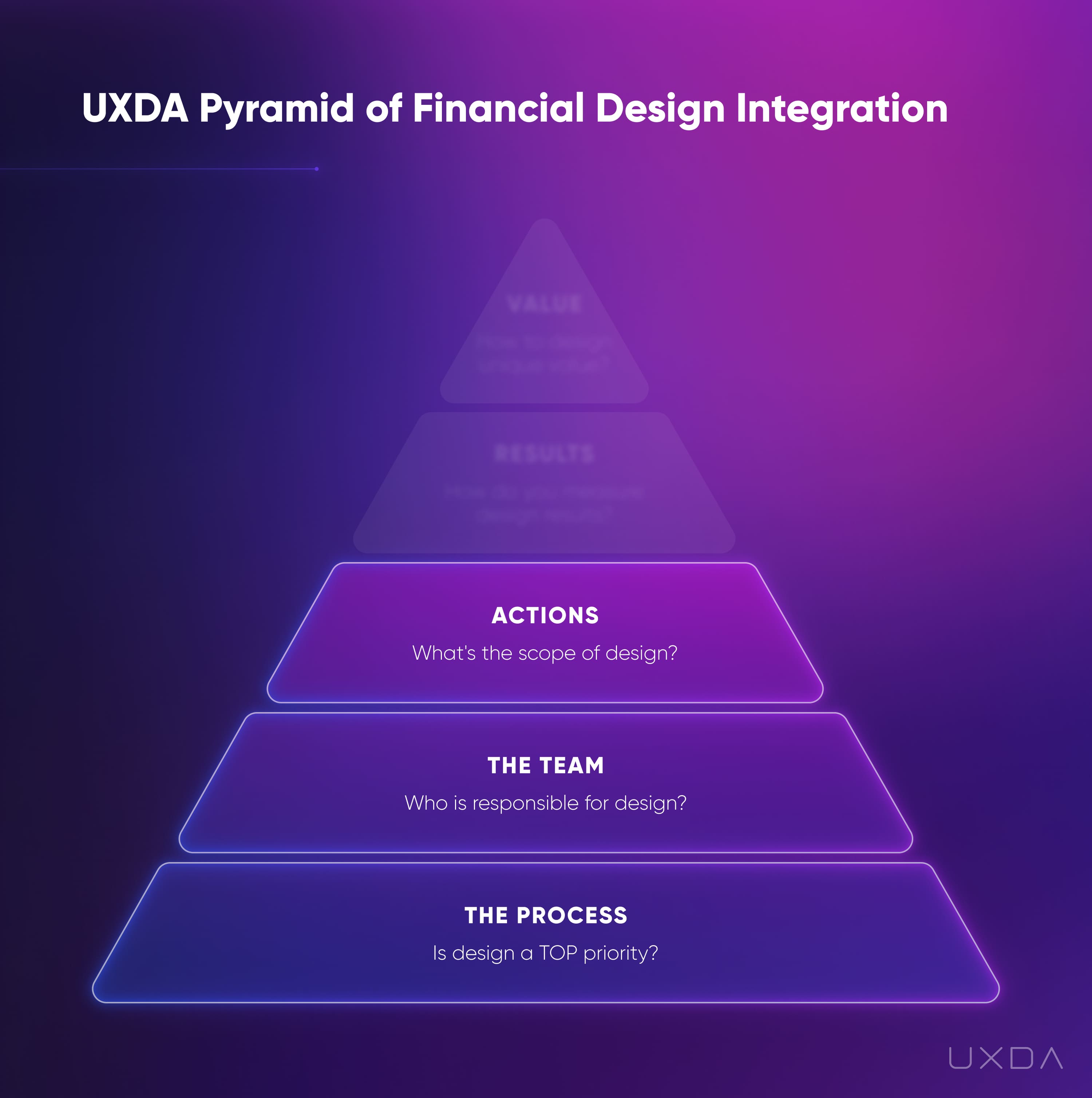Financial UX Methodology Design Pyramid Product level three actions