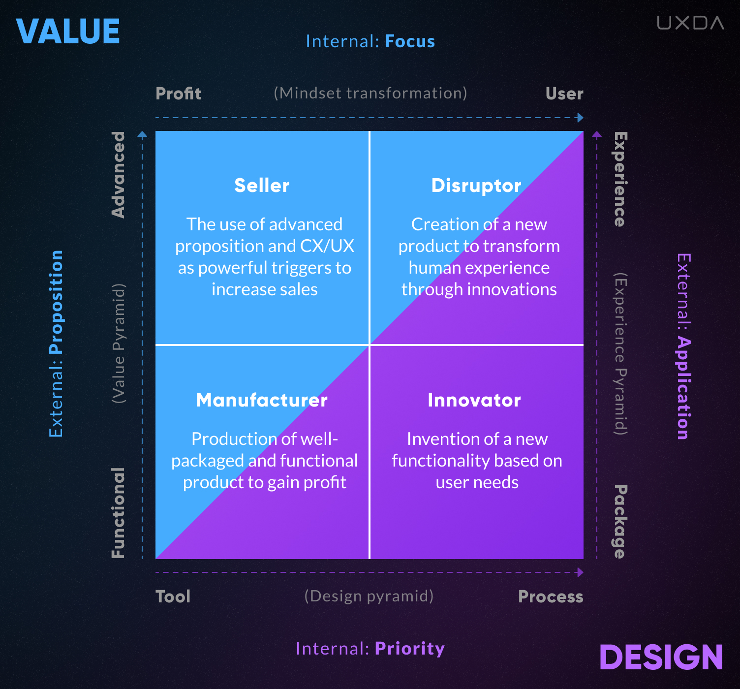 The UX Design Matrix Purpose-Driven Banking Culture four types culture value design