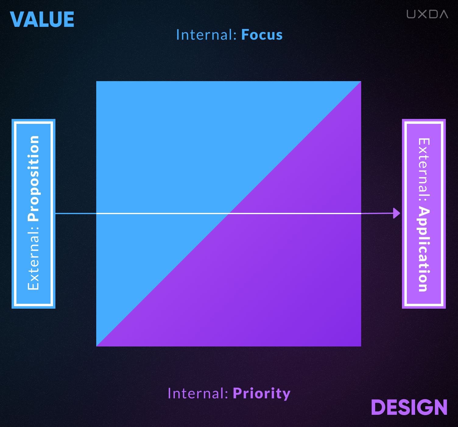 The UX Design Matrix Purpose-Driven Banking Culture Value External proposition application