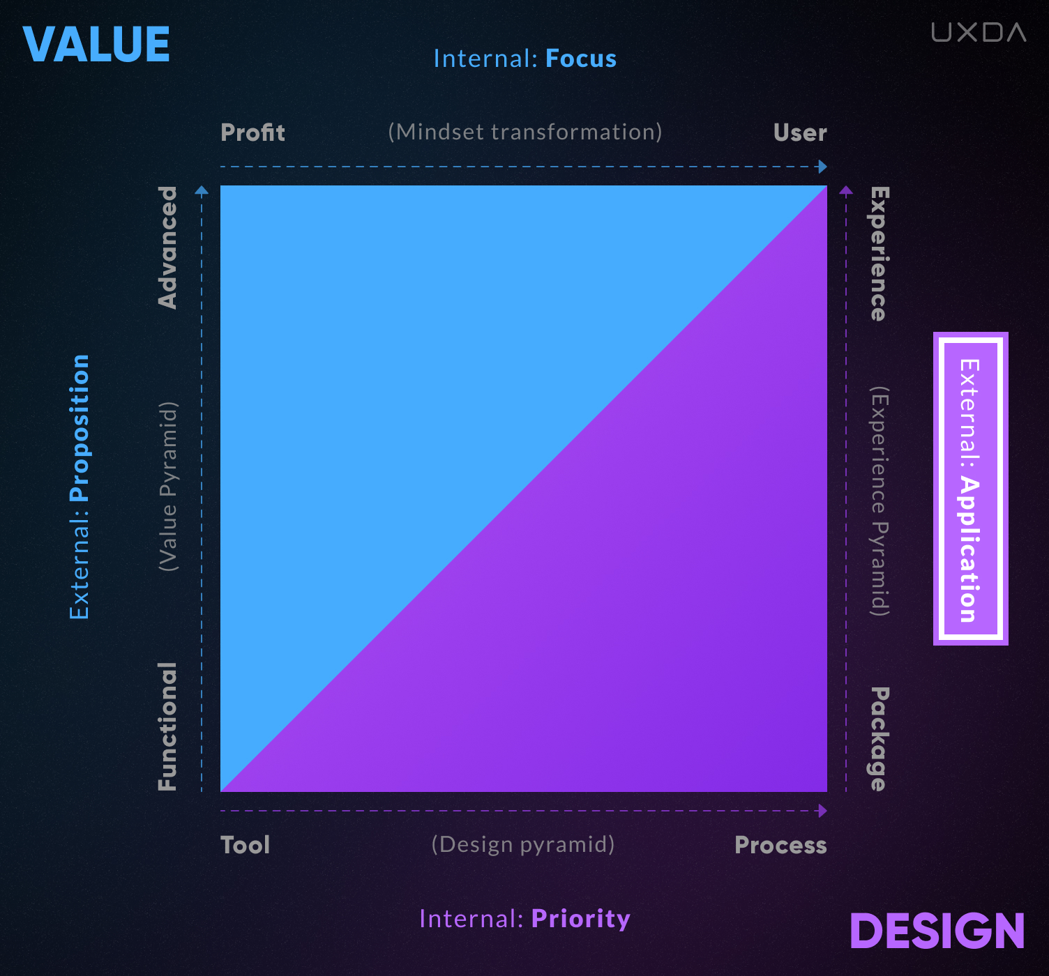 The UX Design Matrix Purpose-Driven Banking Culture Value Design application