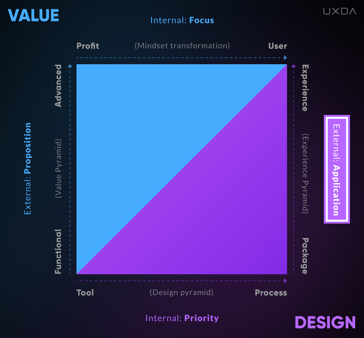 The UX Design Matrix Purpose-Driven Banking Culture Value Design application