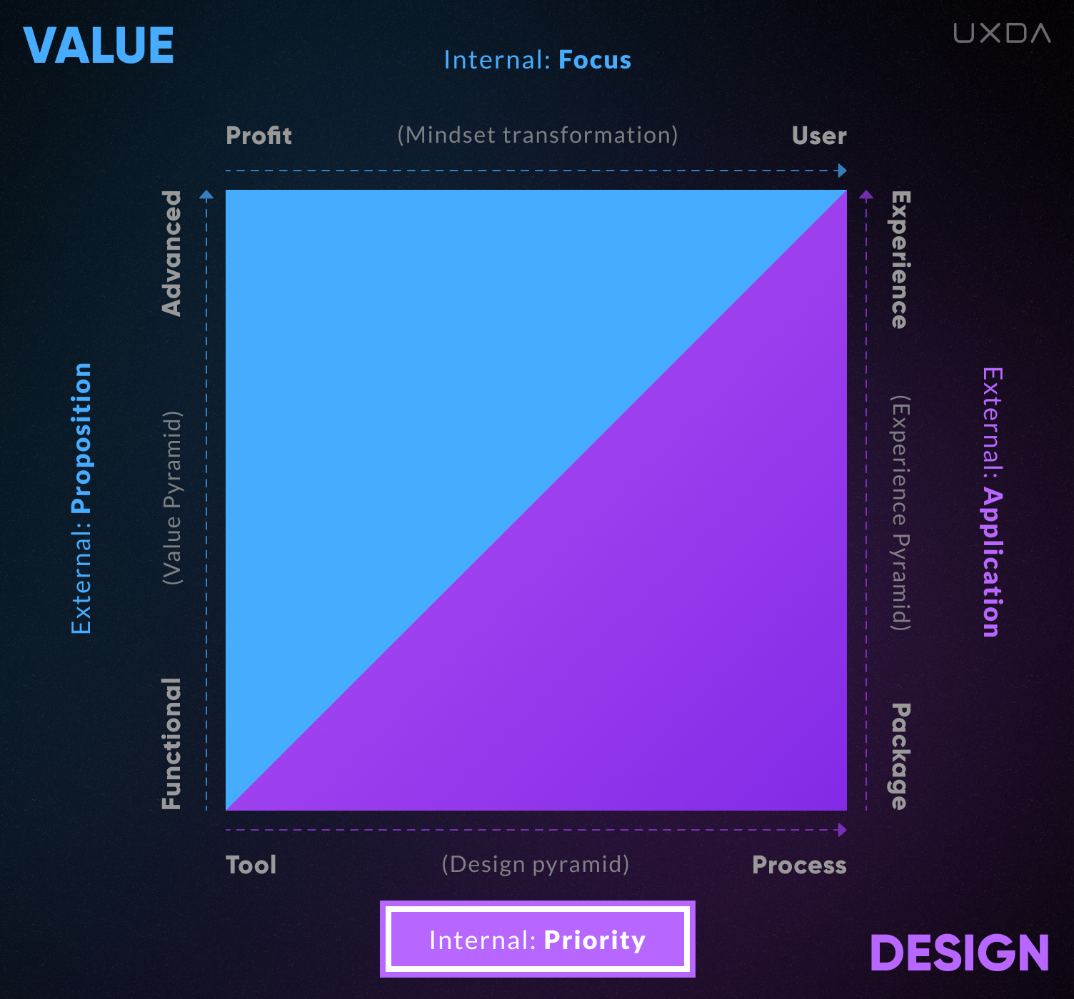 The UX Design Matrix Purpose-Driven Banking Culture Value Design priority