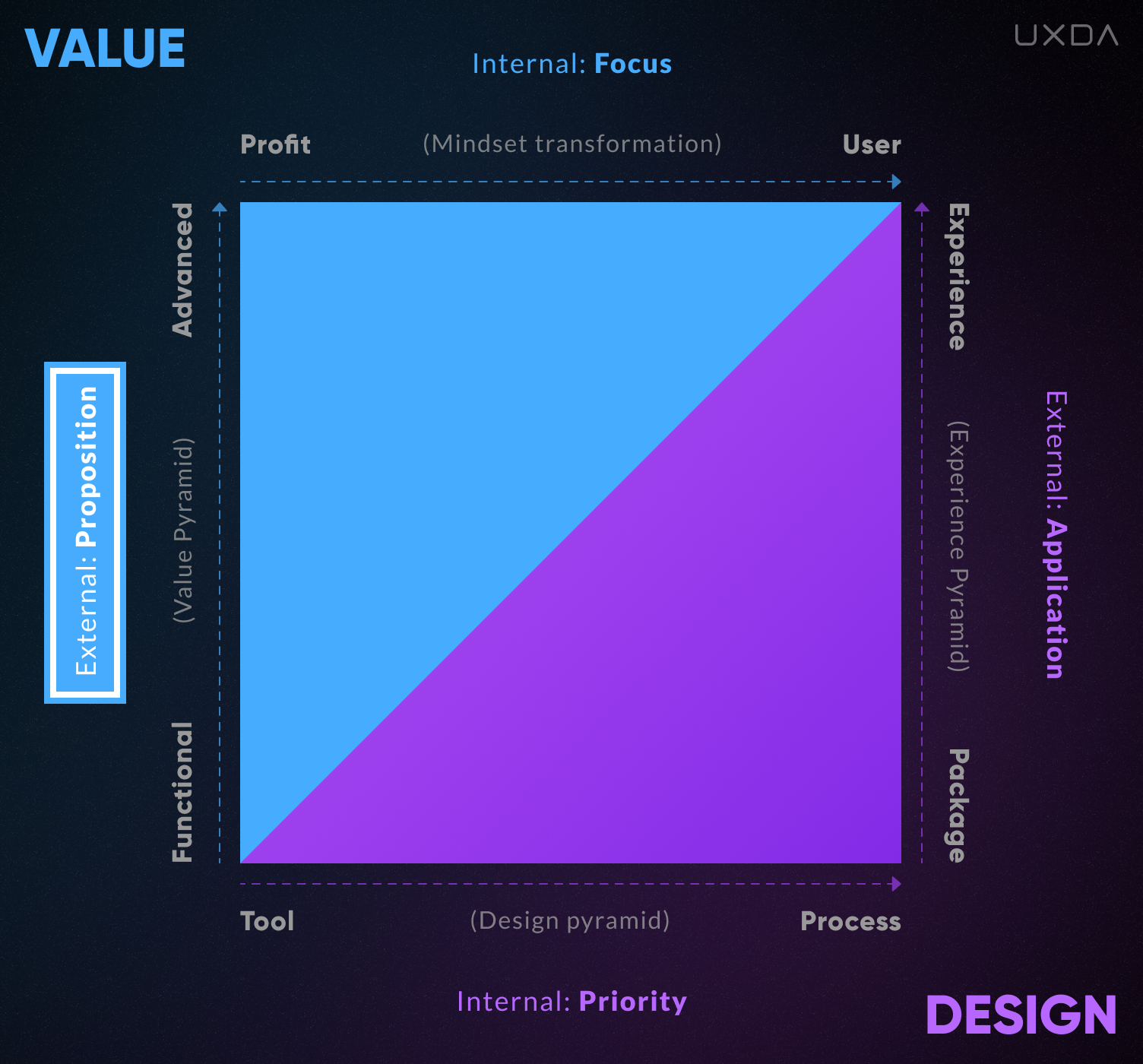 The UX Design Matrix Purpose-Driven Banking Culture Value external proposition