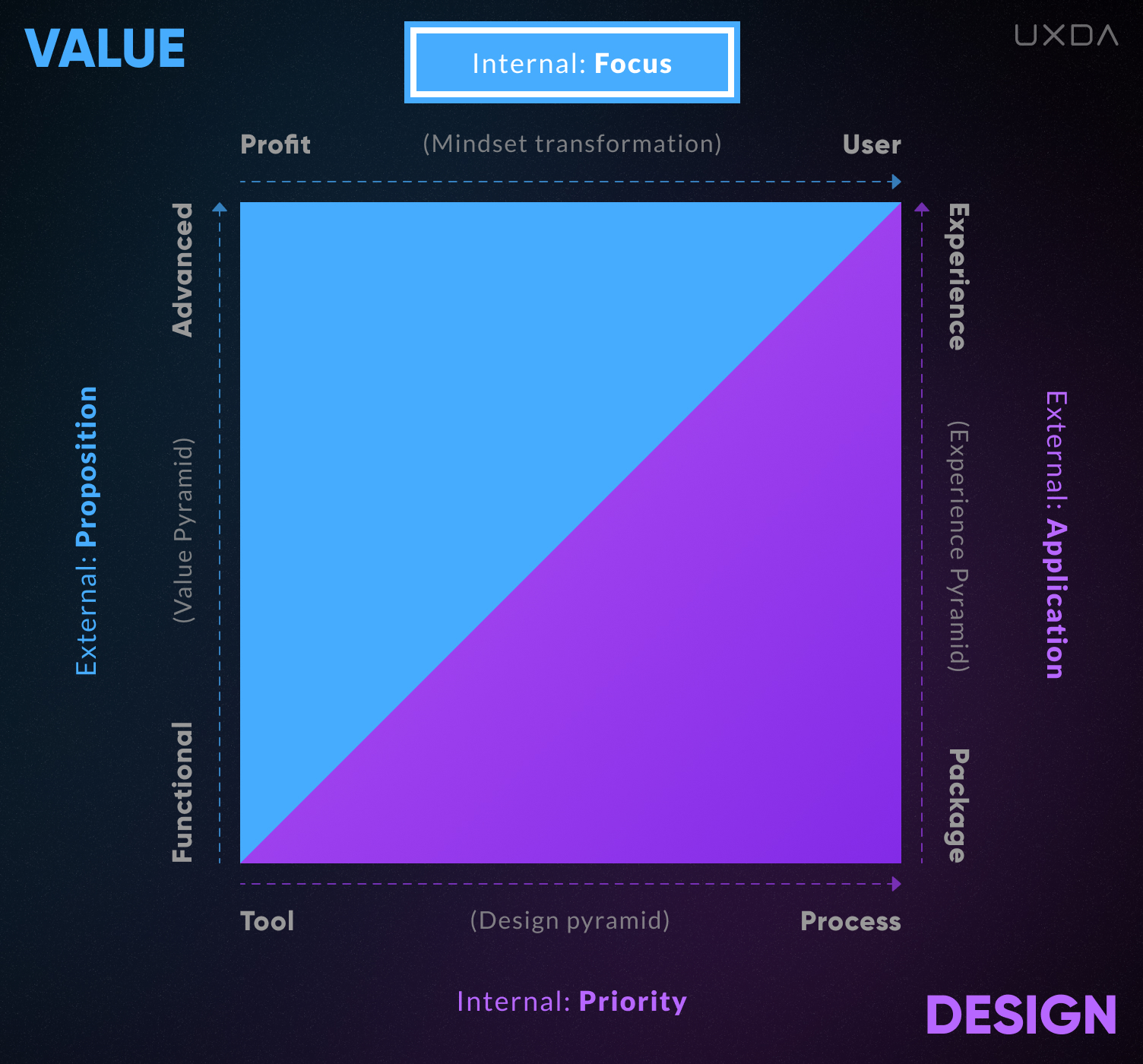 The UX Design Matrix Purpose-Driven Banking Culture Value focus internal