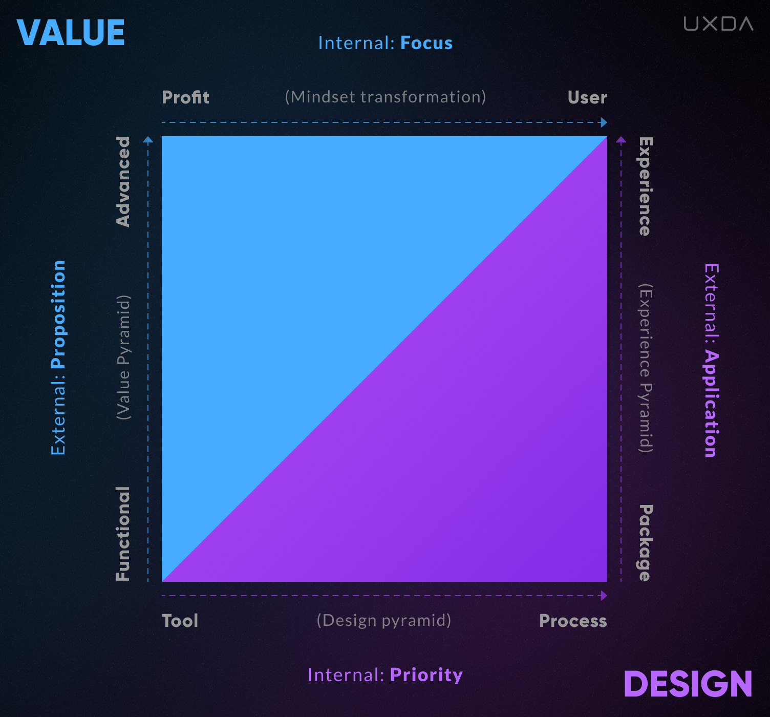 The UX Design Matrix Purpose-Driven Banking Culture Value Design disruption mindset transformation