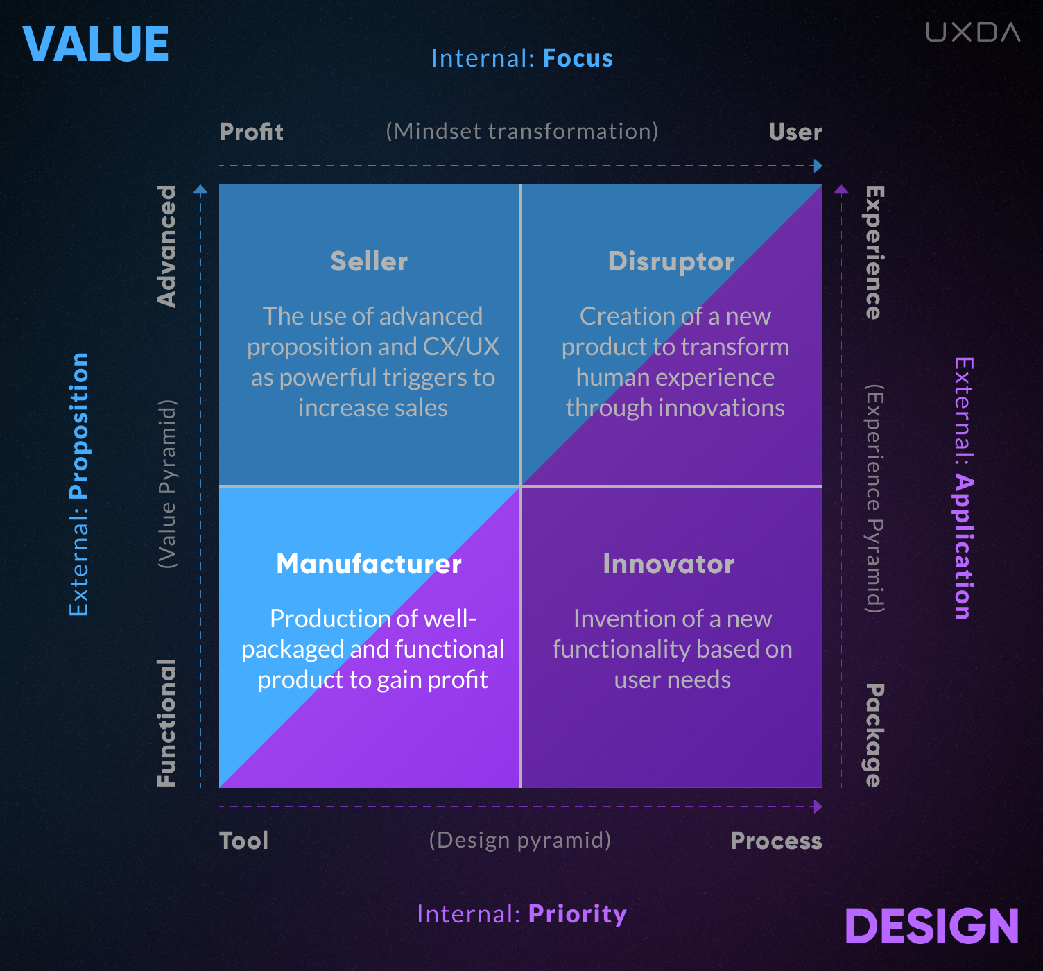 The UX Design Matrix Purpose-Driven Banking Culture Value Design manufacturer