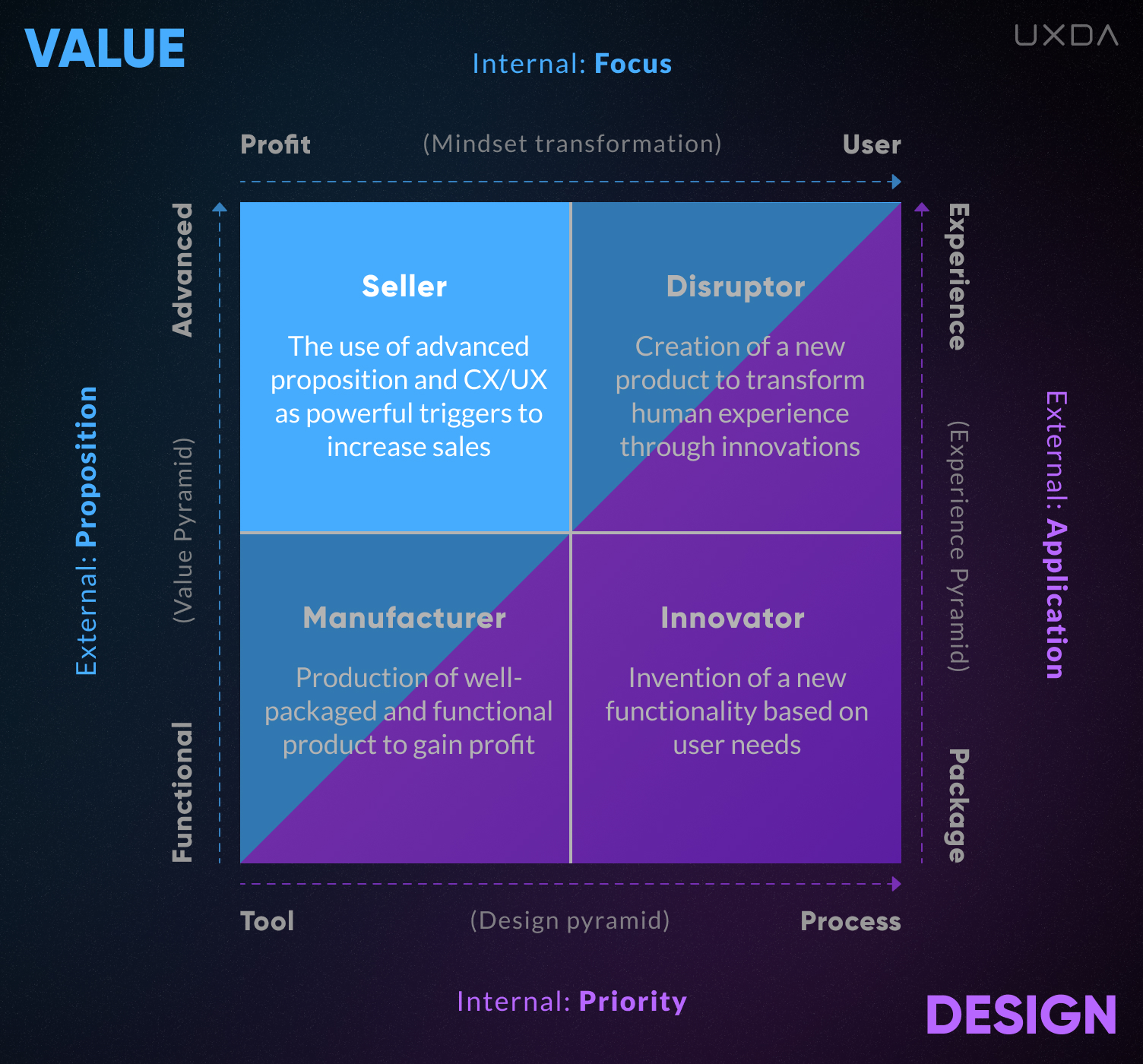 The UX Design Matrix Purpose-Driven Banking Culture value design seller
