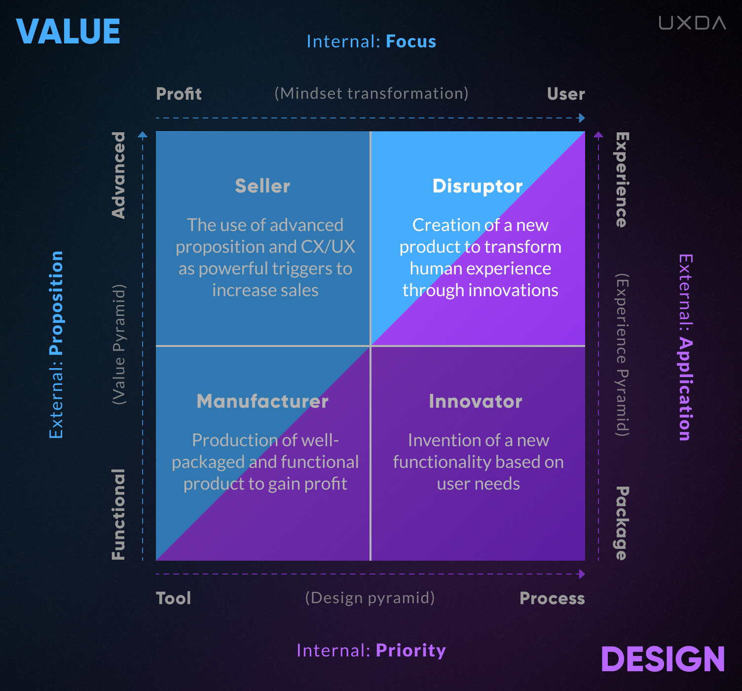 The UX Design Matrix Purpose-Driven Banking Culture value design disruptor